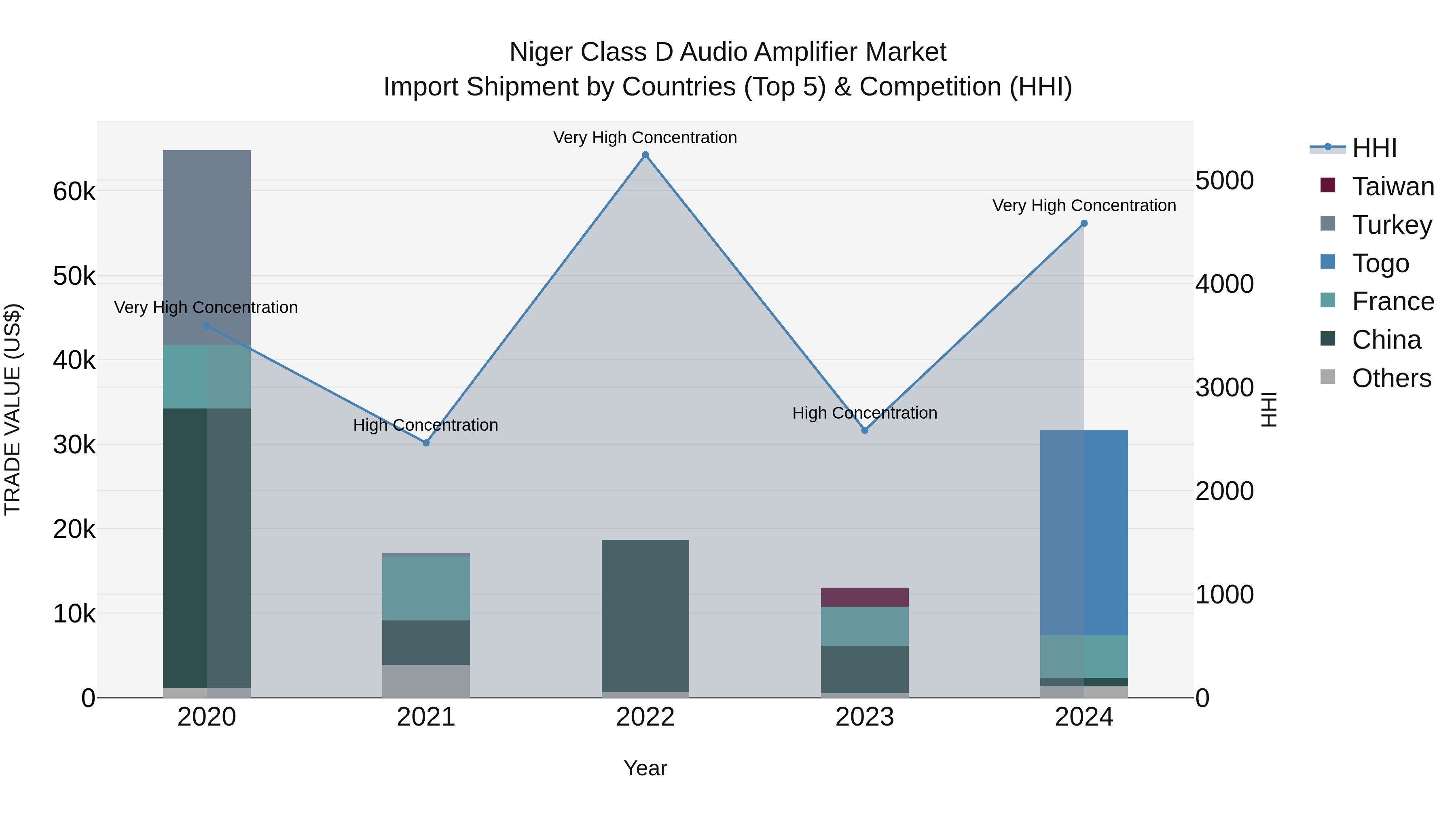 Niger Class D Audio Amplifier Market: Top 5 Importing Countries and Market Competition (HHI) Analysis