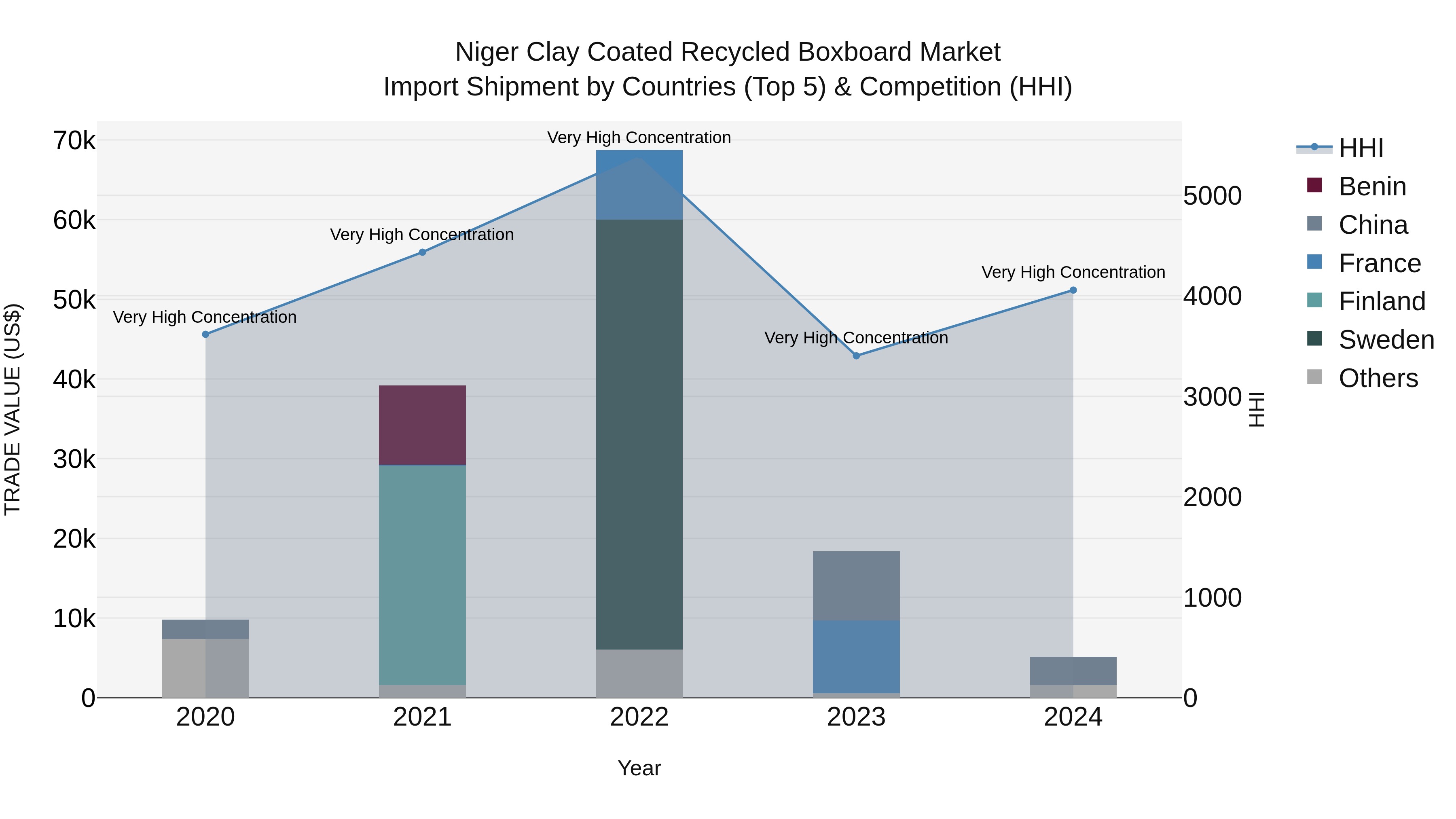 Niger Clay Coated Recycled Boxboard Market: Top 5 Importing Countries and Market Competition (HHI) Analysis
