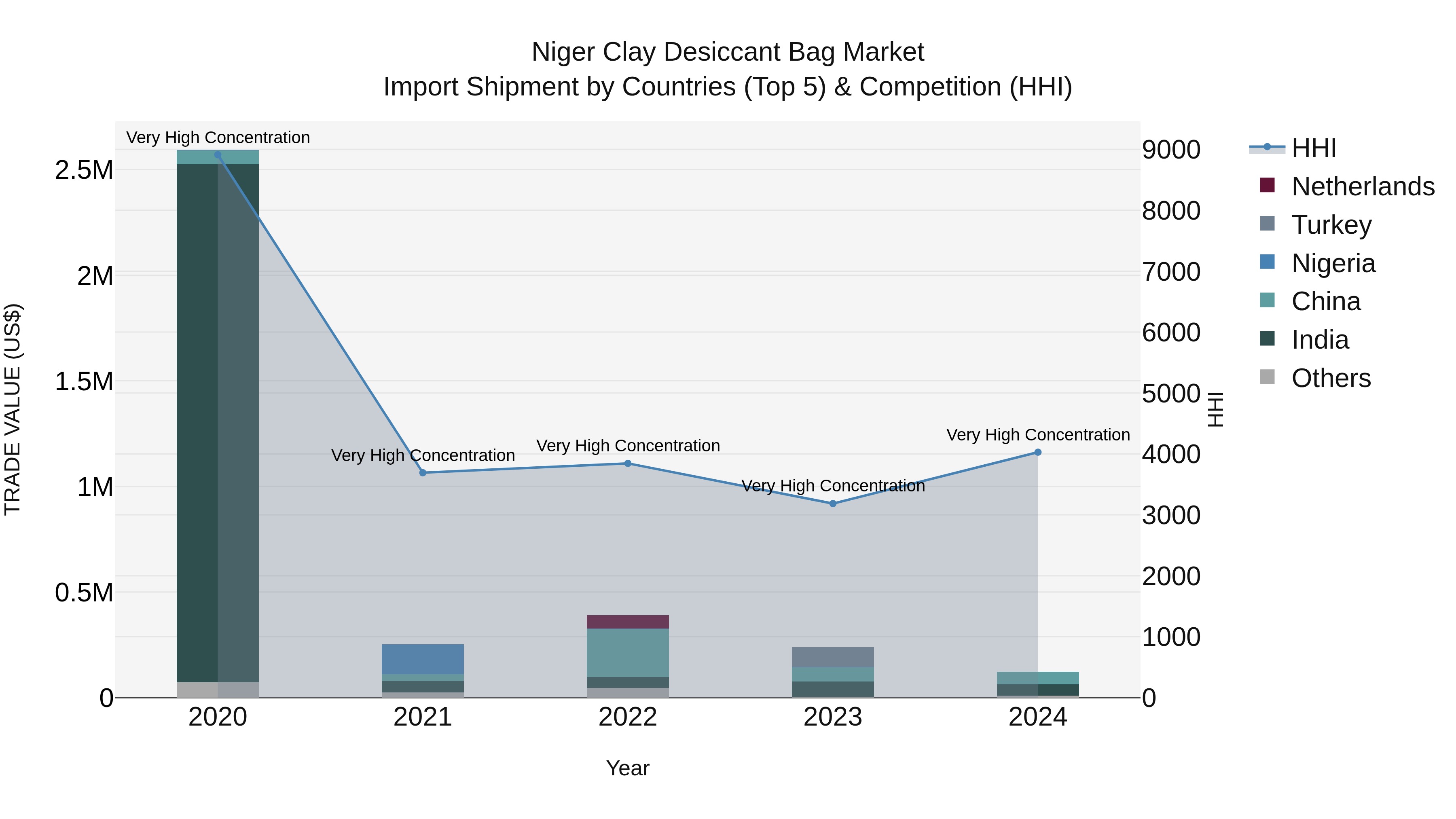Niger Clay Desiccant Bag Market: Top 5 Importing Countries and Market Competition (HHI) Analysis