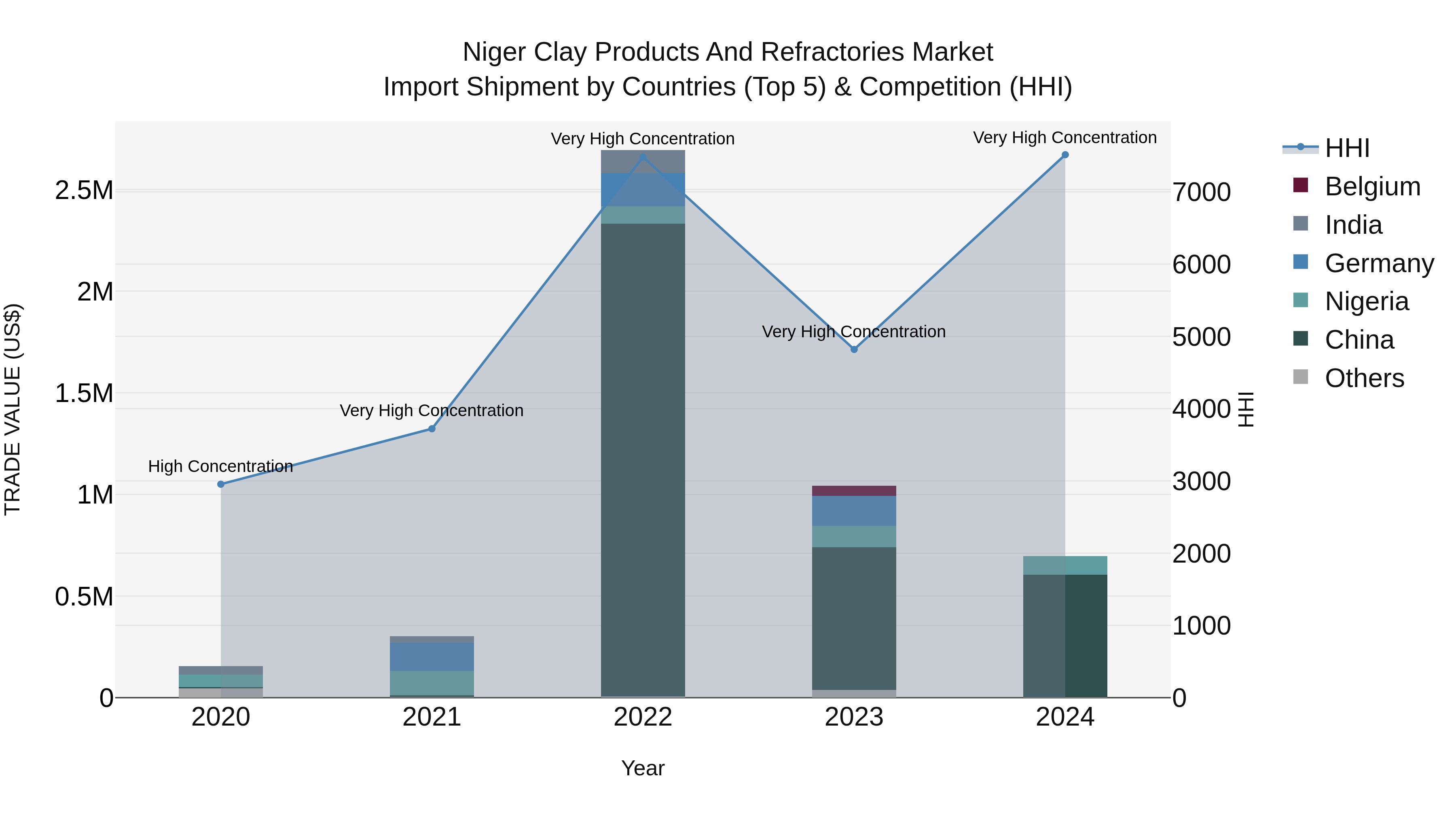 Niger Clay Products and Refractories Market: Top 5 Importing Countries and Market Competition (HHI) Analysis