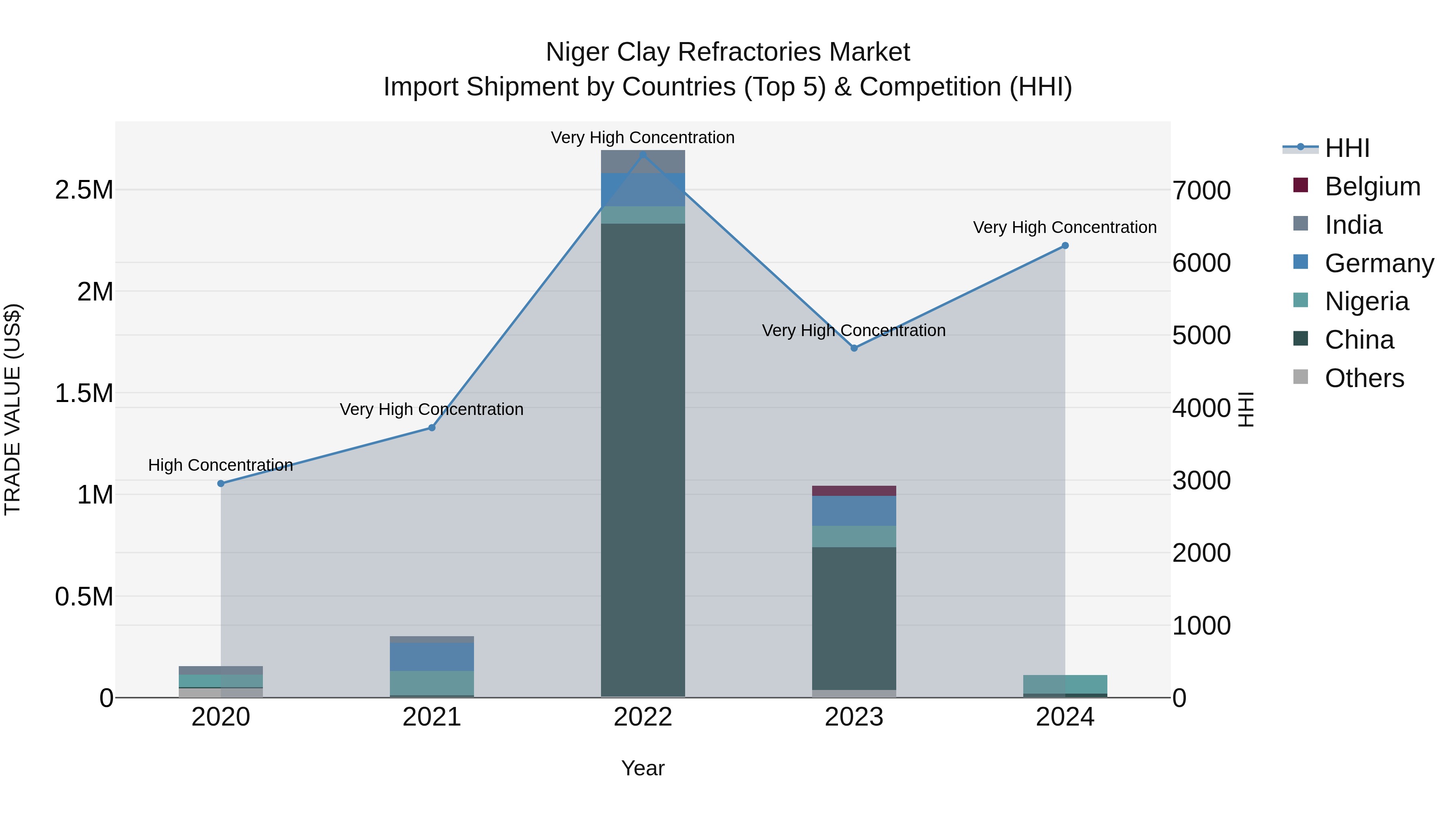 Niger Clay Refractories Market: Top 5 Importing Countries and Market Competition (HHI) Analysis
