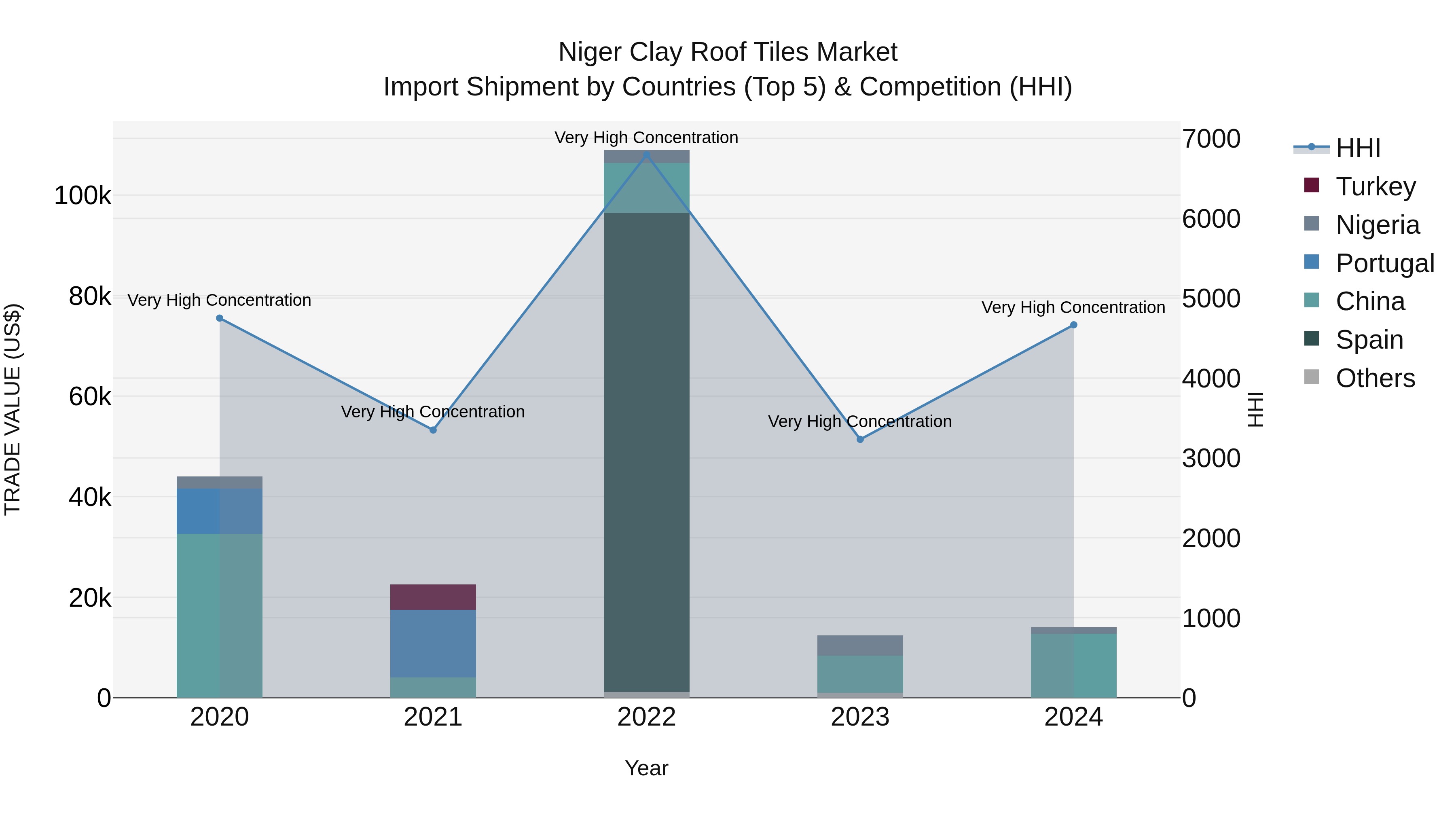 Niger Clay Roof Tiles Market: Top 5 Importing Countries and Market Competition (HHI) Analysis