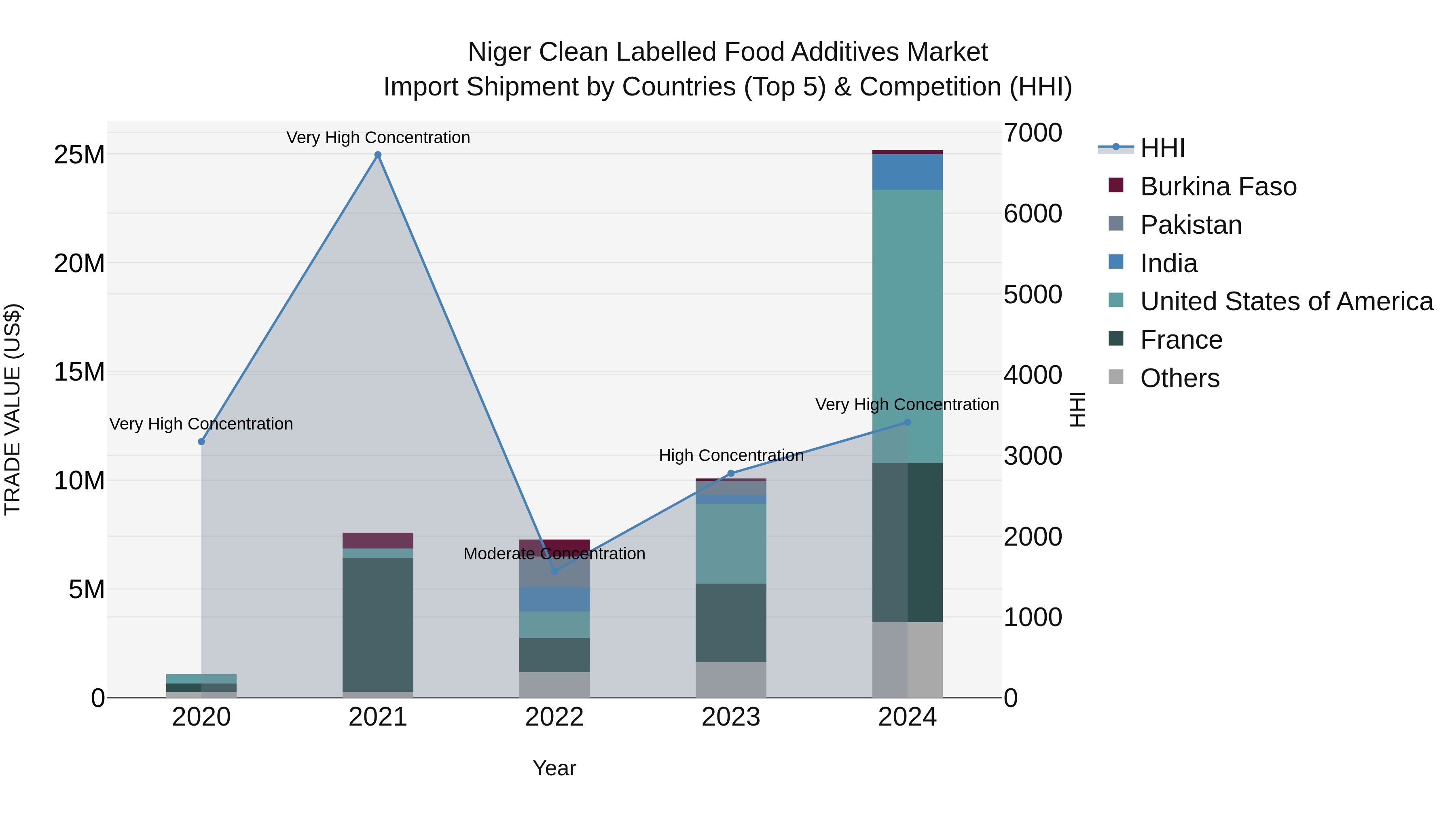 Niger Clean Labelled Food Additives Market: Top 5 Importing Countries and Market Competition (HHI) Analysis