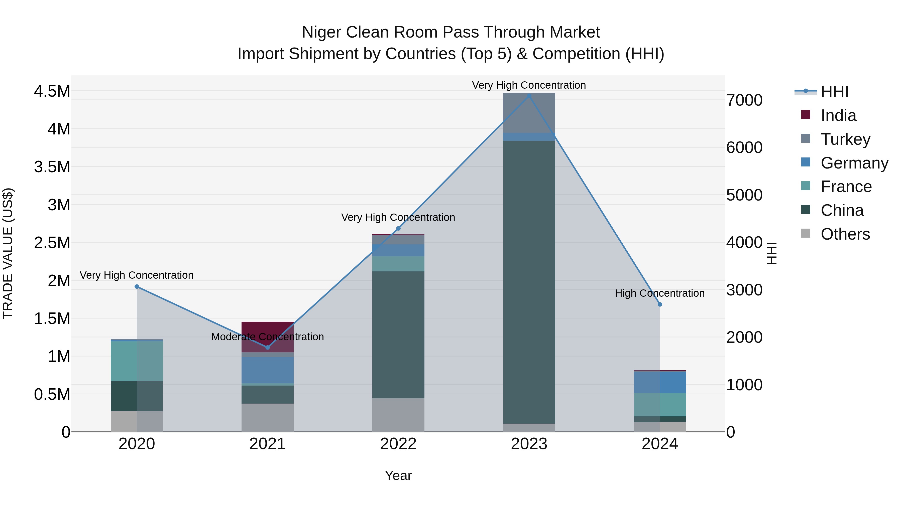 Niger Clean Room Pass Through Market: Top 5 Importing Countries and Market Competition (HHI) Analysis