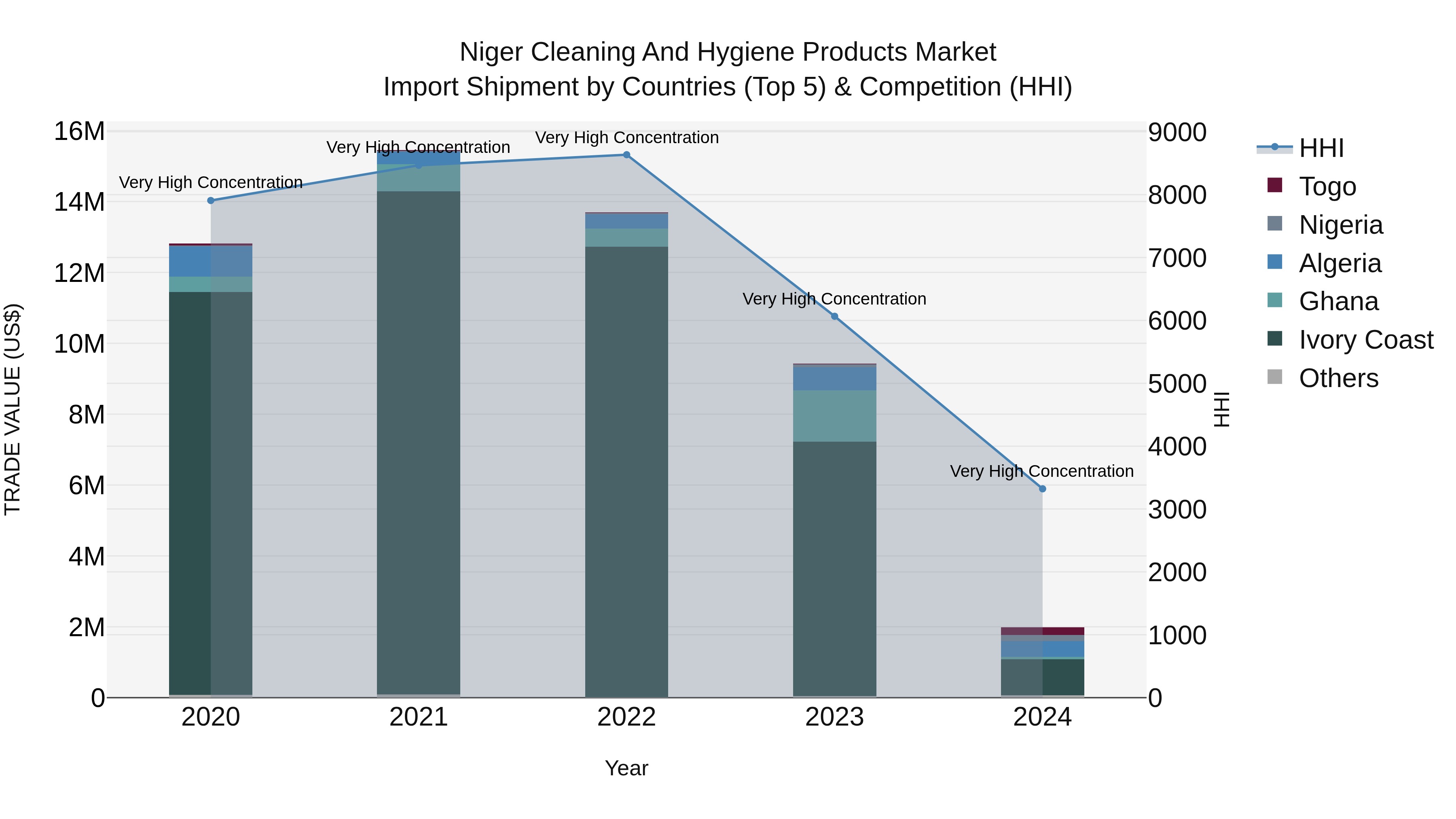 Niger Cleaning and Hygiene Products Market: Top 5 Importing Countries and Market Competition (HHI) Analysis
