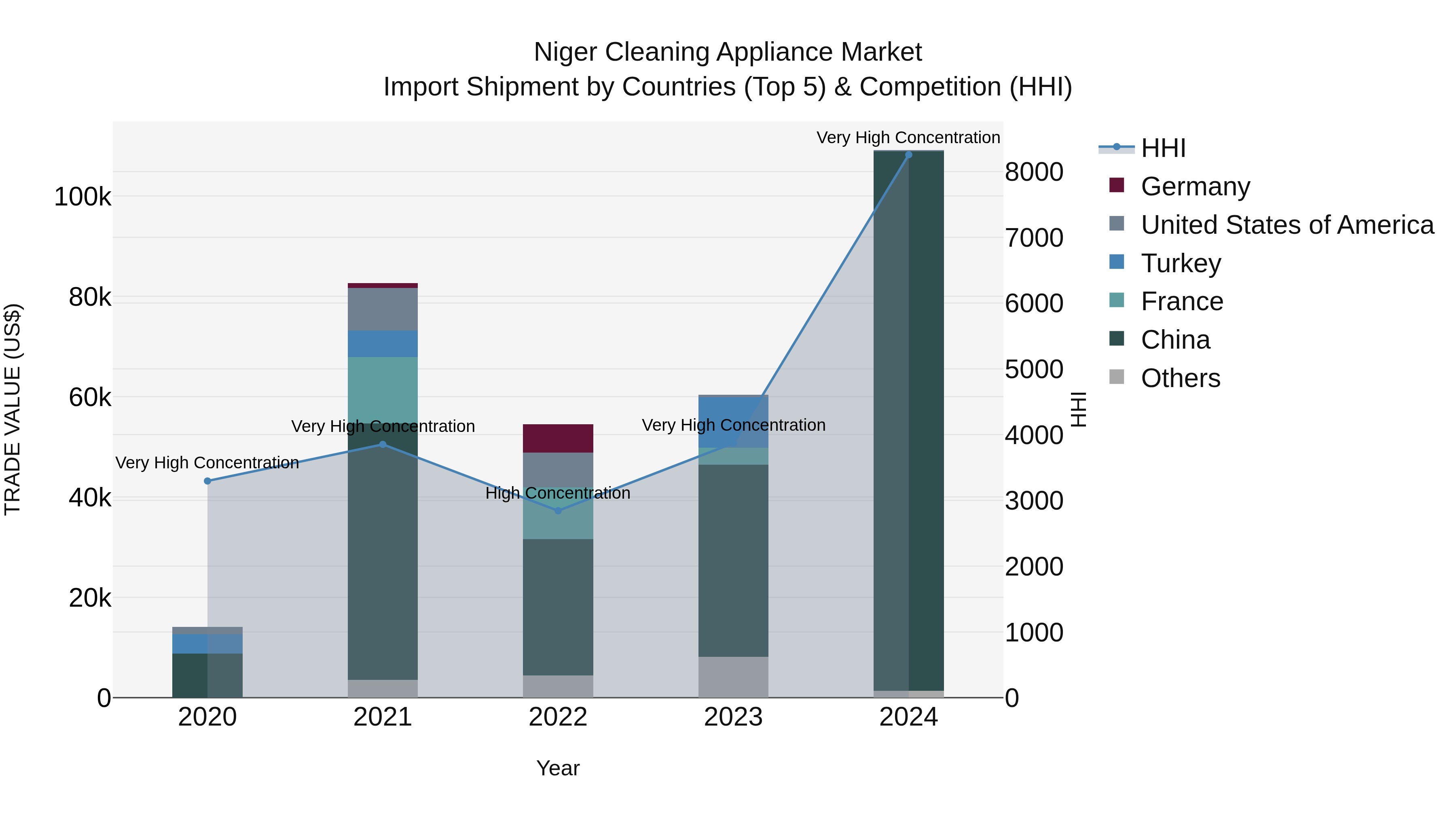 Niger Cleaning Appliance Market: Top 5 Importing Countries and Market Competition (HHI) Analysis