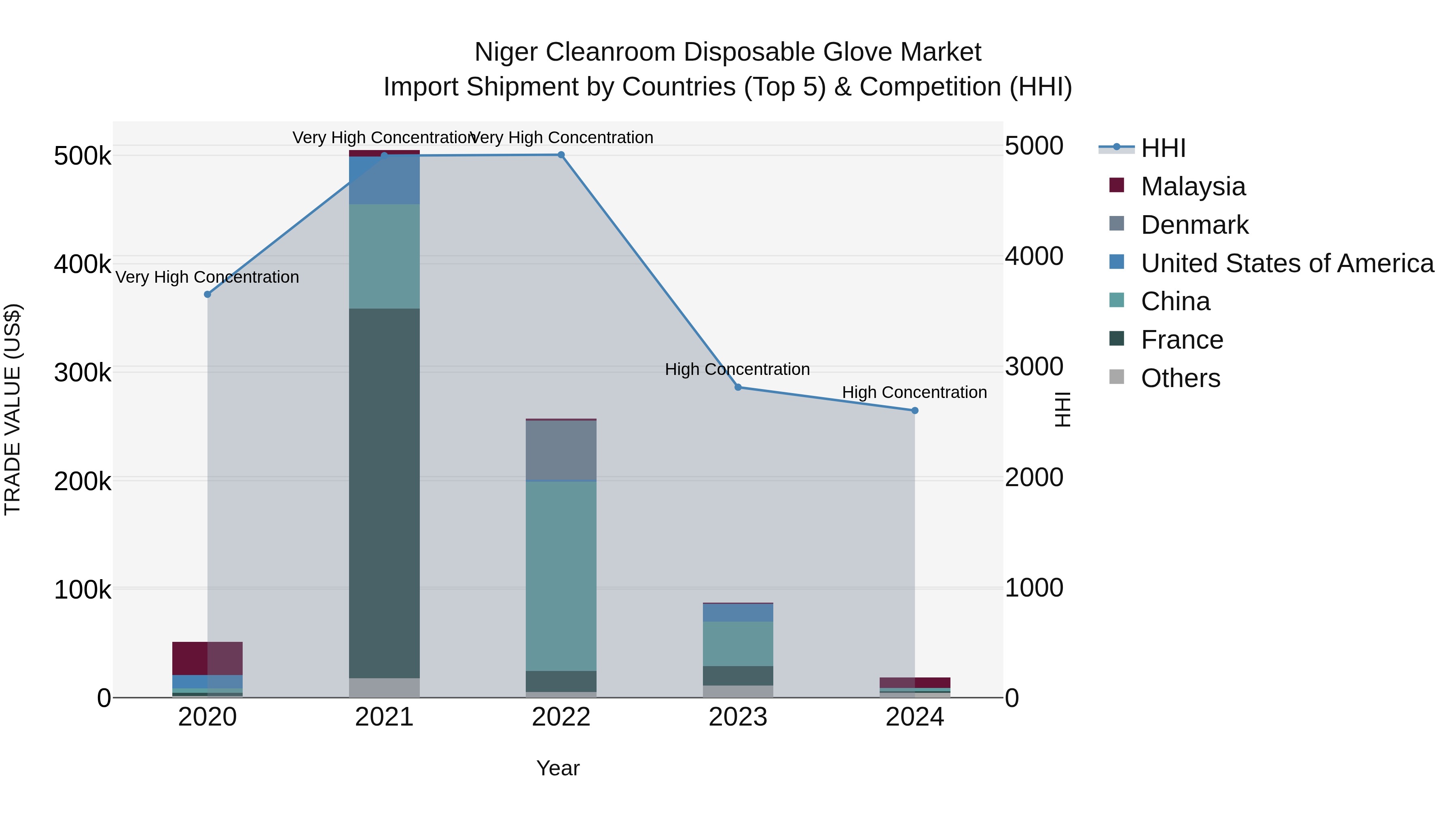 Niger Cleanroom Disposable Glove Market: Top 5 Importing Countries and Market Competition (HHI) Analysis