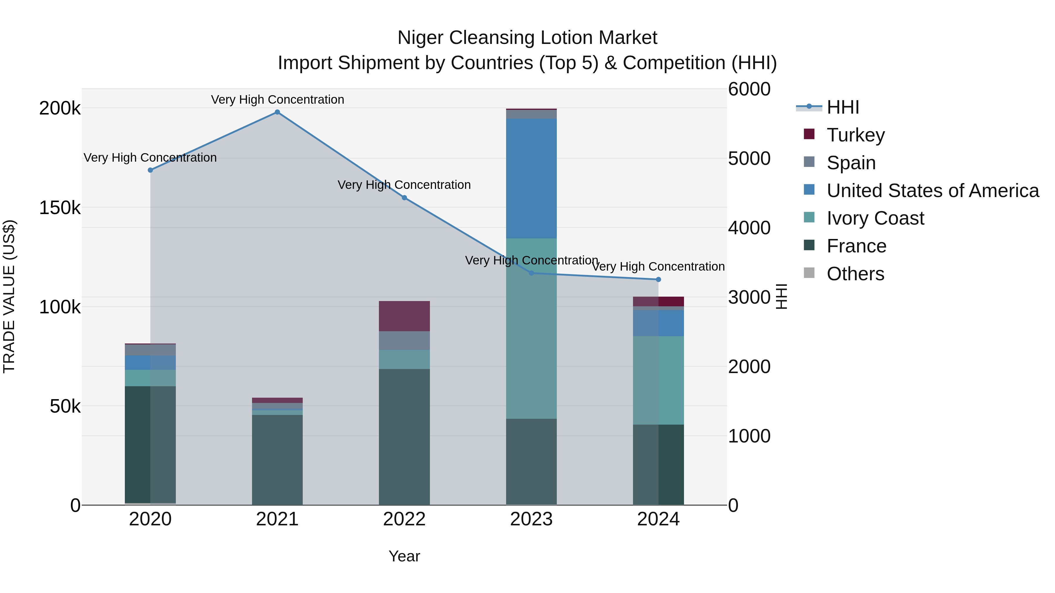 Niger Cleansing Lotion Market: Top 5 Importing Countries and Market Competition (HHI) Analysis