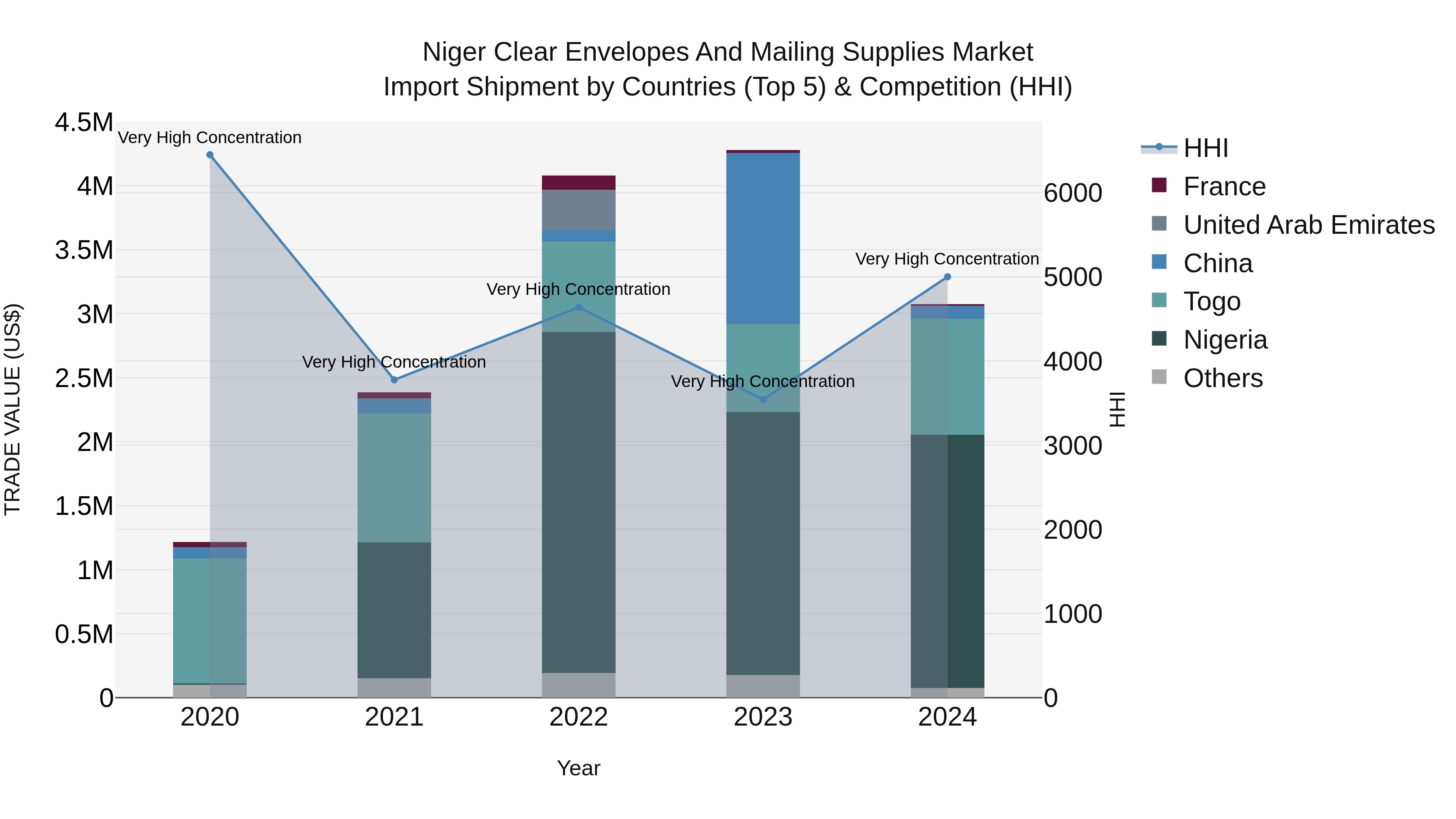 Niger Clear Envelopes and Mailing Supplies Market: Top 5 Importing Countries and Market Competition (HHI) Analysis