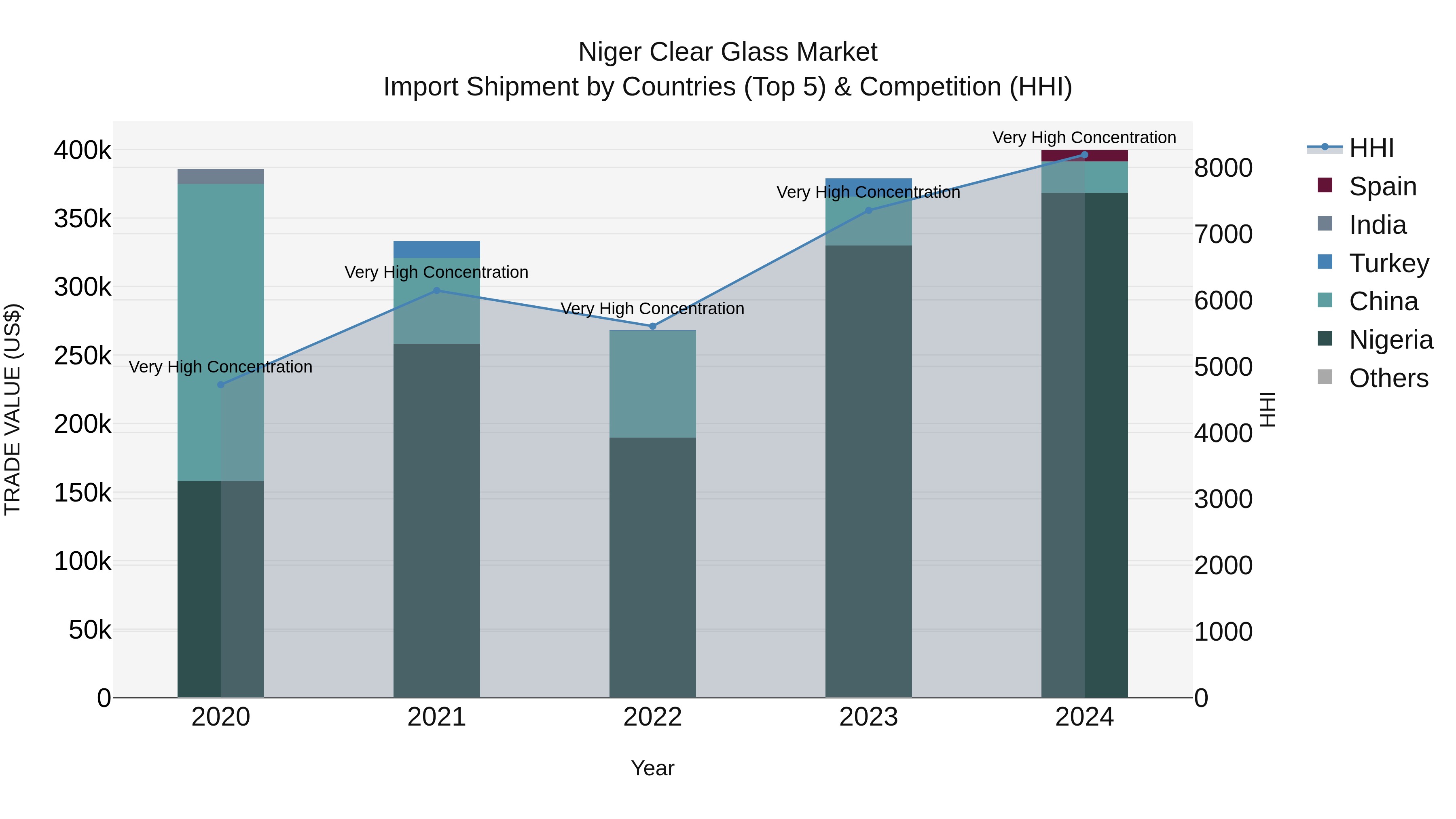 Niger Clear Glass Market: Top 5 Importing Countries and Market Competition (HHI) Analysis