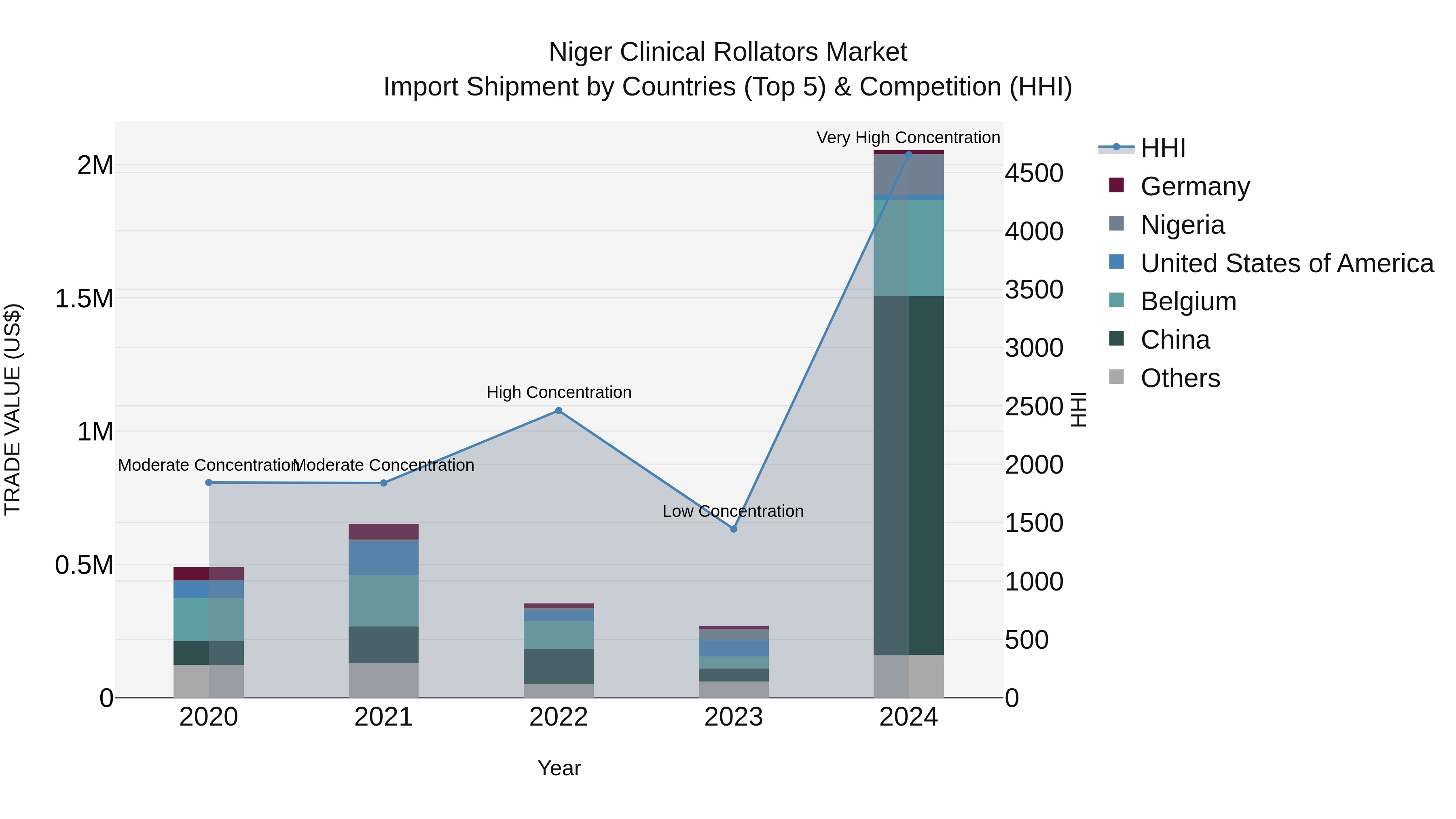 Niger Clinical Rollators Market: Top 5 Importing Countries and Market Competition (HHI) Analysis