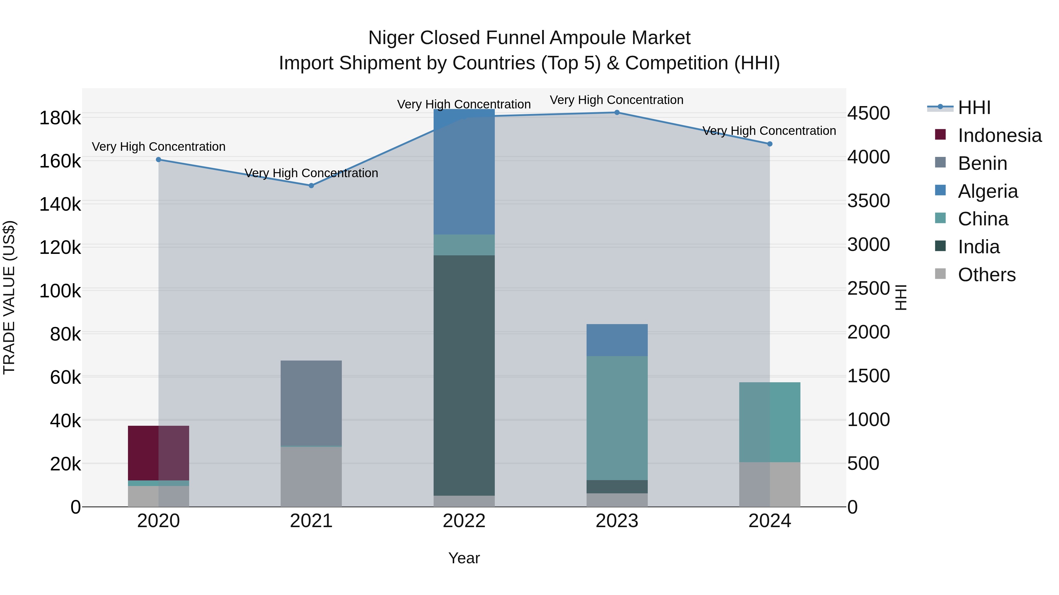 Niger Closed Funnel Ampoule Market: Top 5 Importing Countries and Market Competition (HHI) Analysis