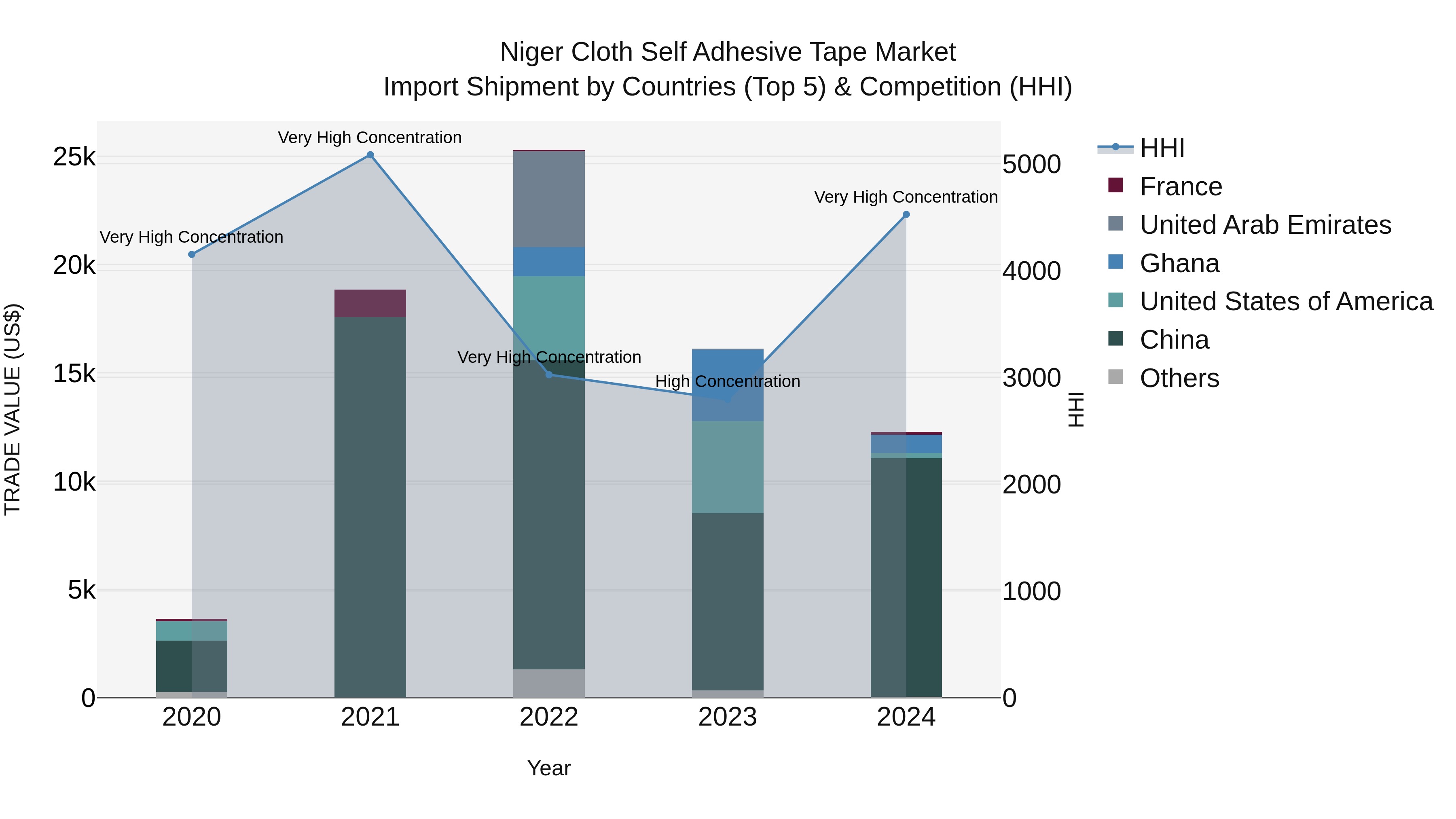 Niger Cloth Self Adhesive Tape Market: Top 5 Importing Countries and Market Competition (HHI) Analysis