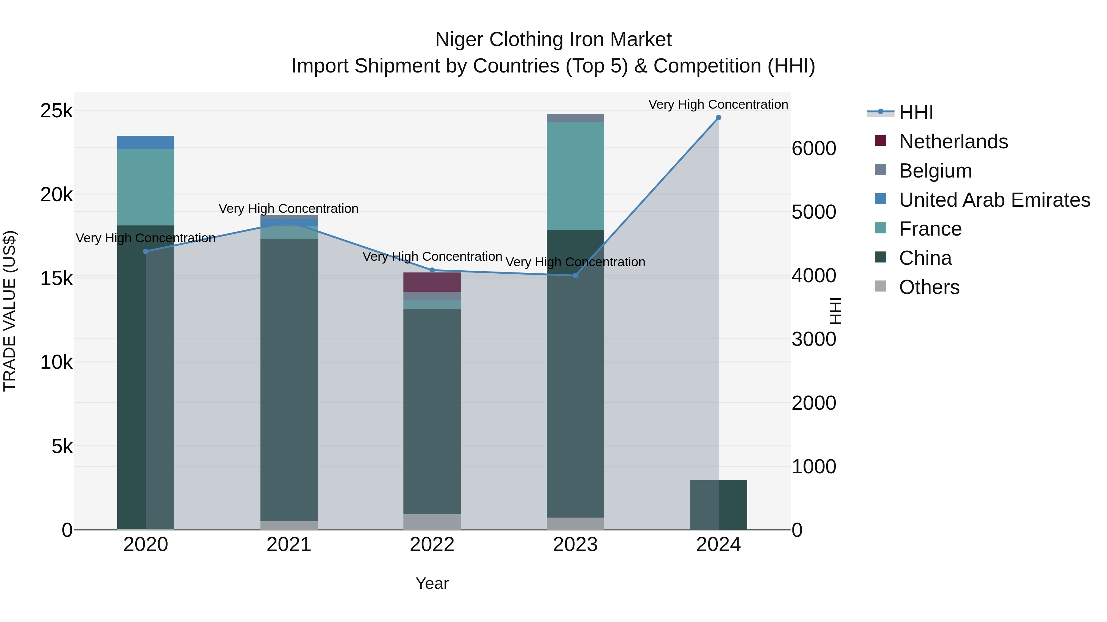 Niger Clothing Iron Market: Top 5 Importing Countries and Market Competition (HHI) Analysis
