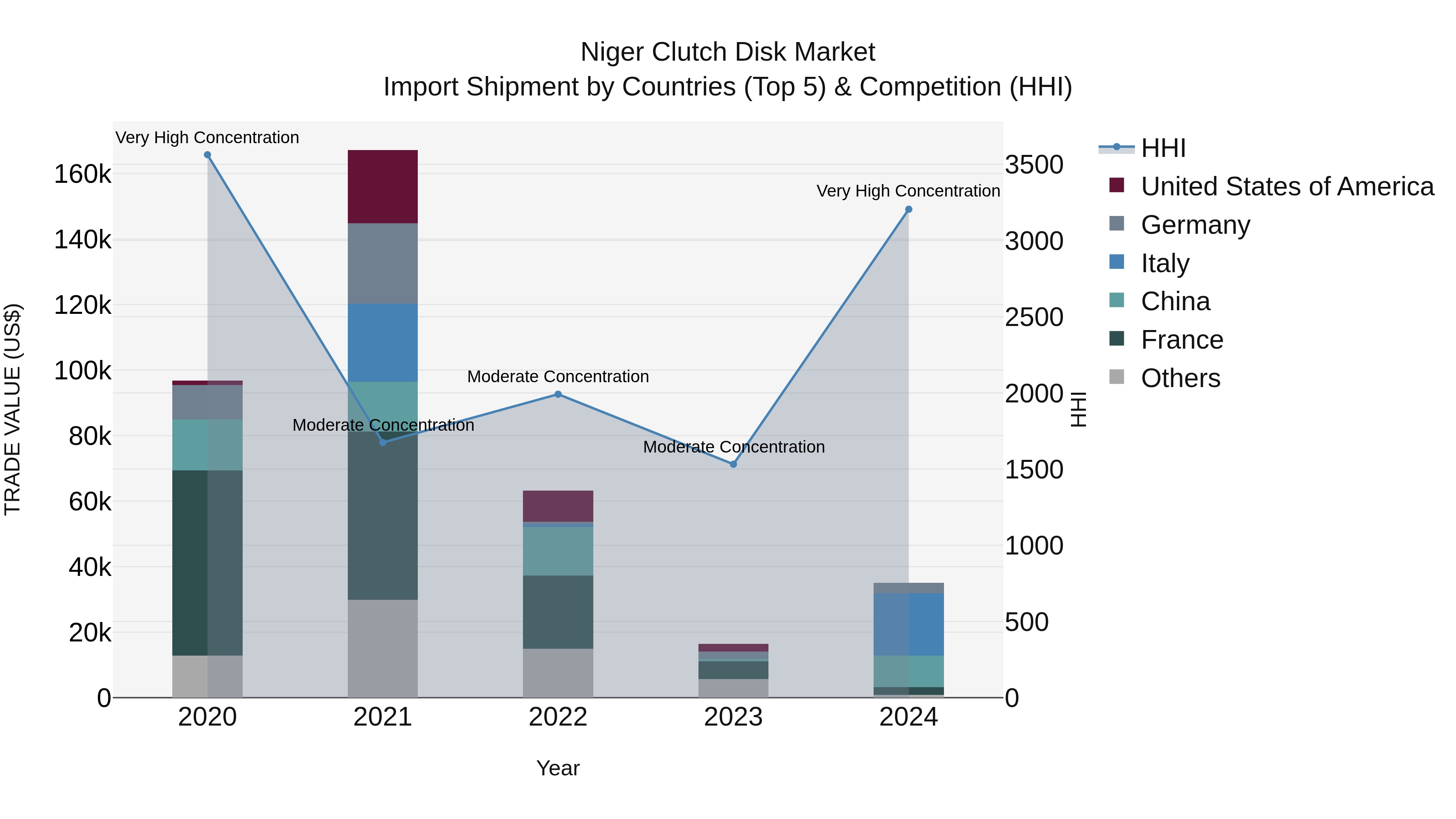 Niger Clutch Disk Market: Top 5 Importing Countries and Market Competition (HHI) Analysis