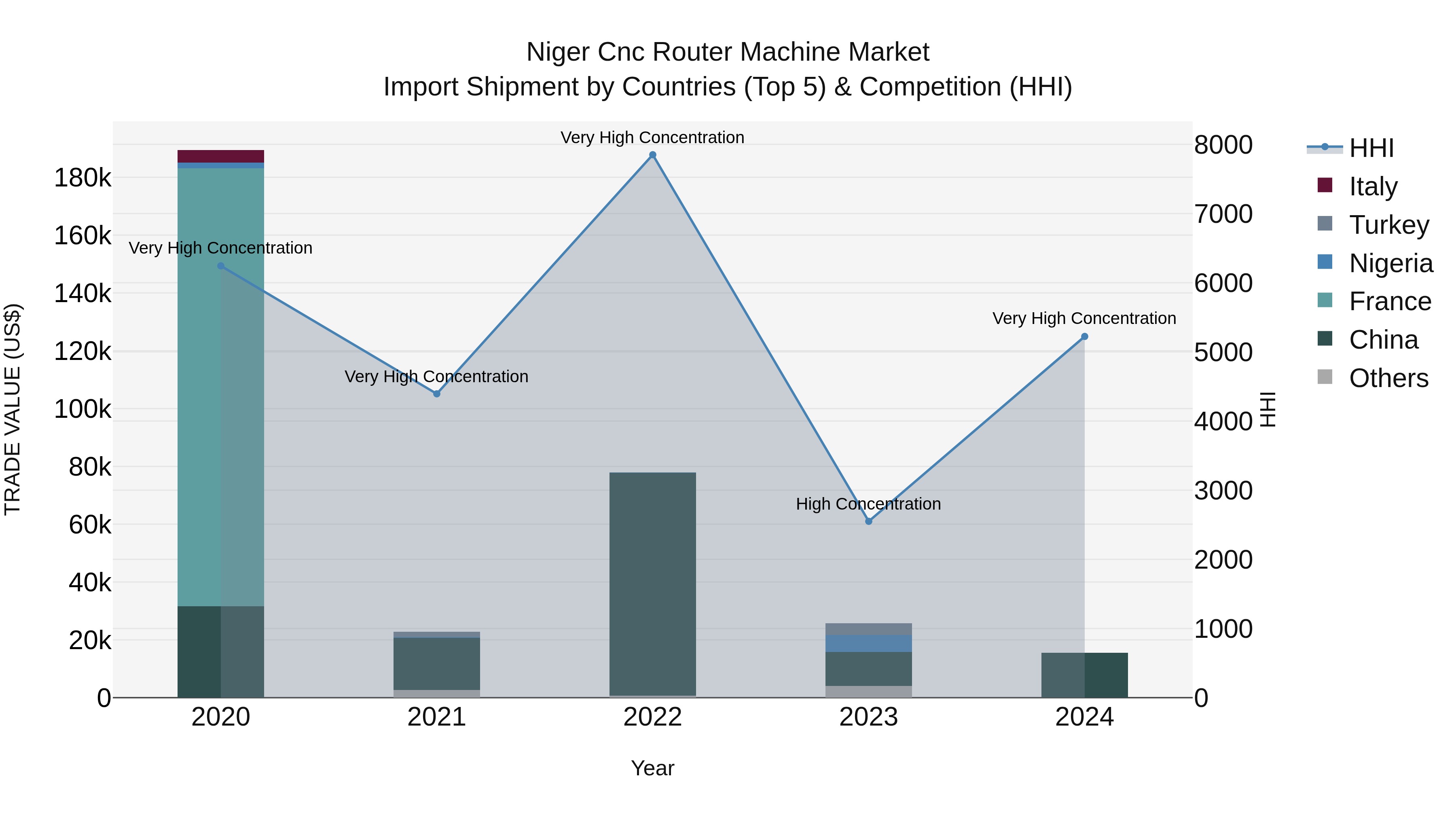 Niger Cnc Router Machine Market: Top 5 Importing Countries and Market Competition (HHI) Analysis