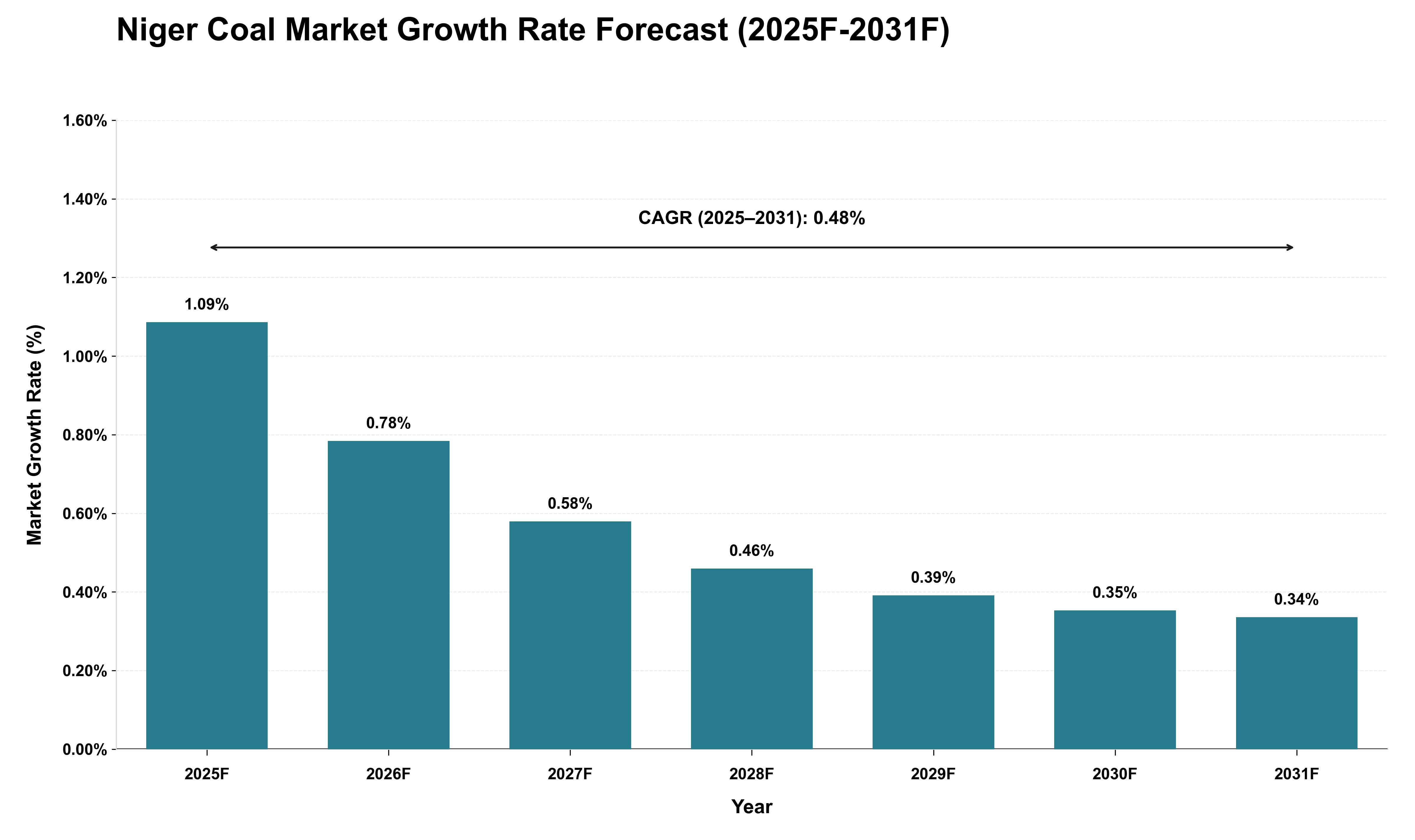 Niger Coal Market Growth Rate Analysis (2025 - 2031)