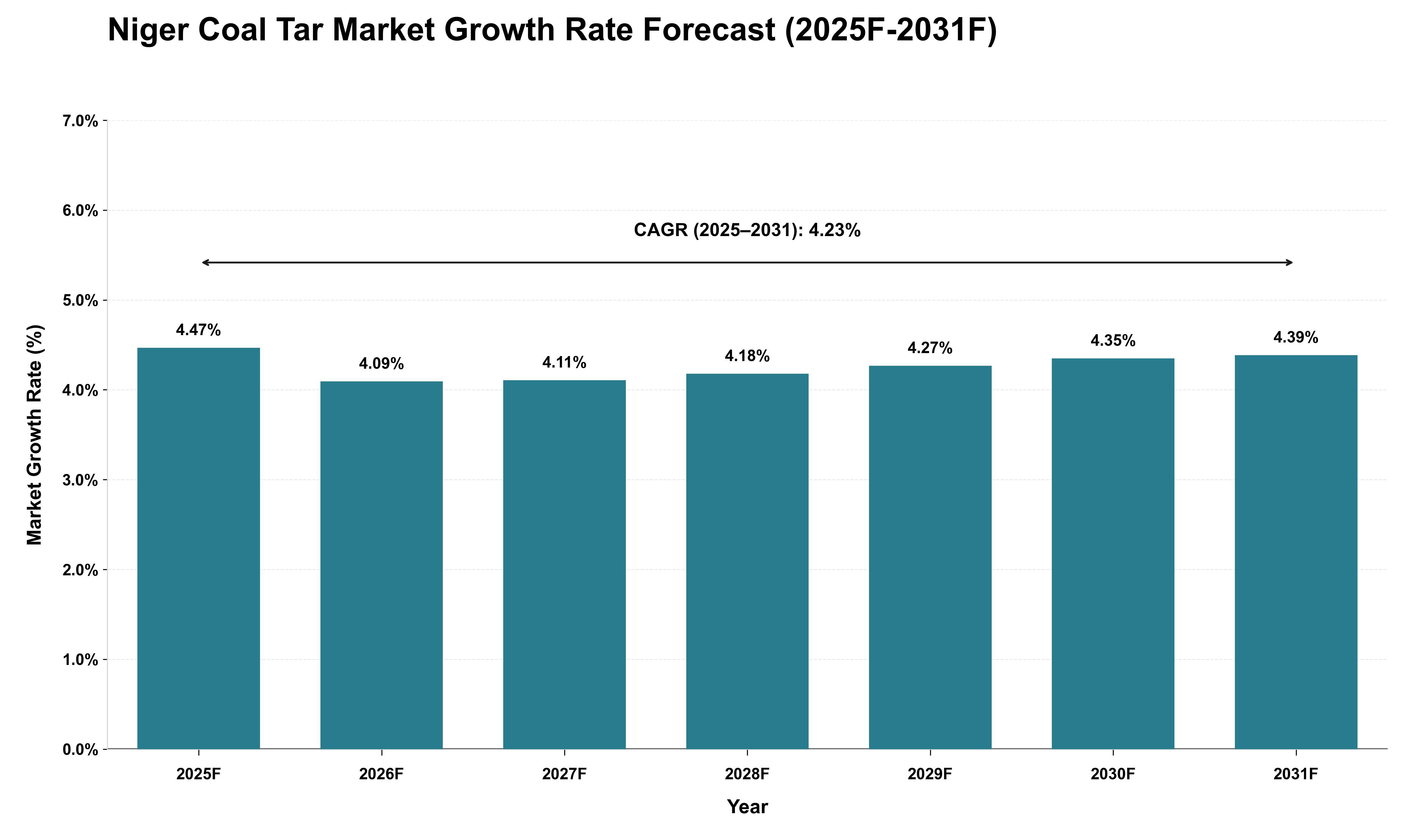 Niger Coal Tar Market Growth Rate Analysis (2025 - 2031)