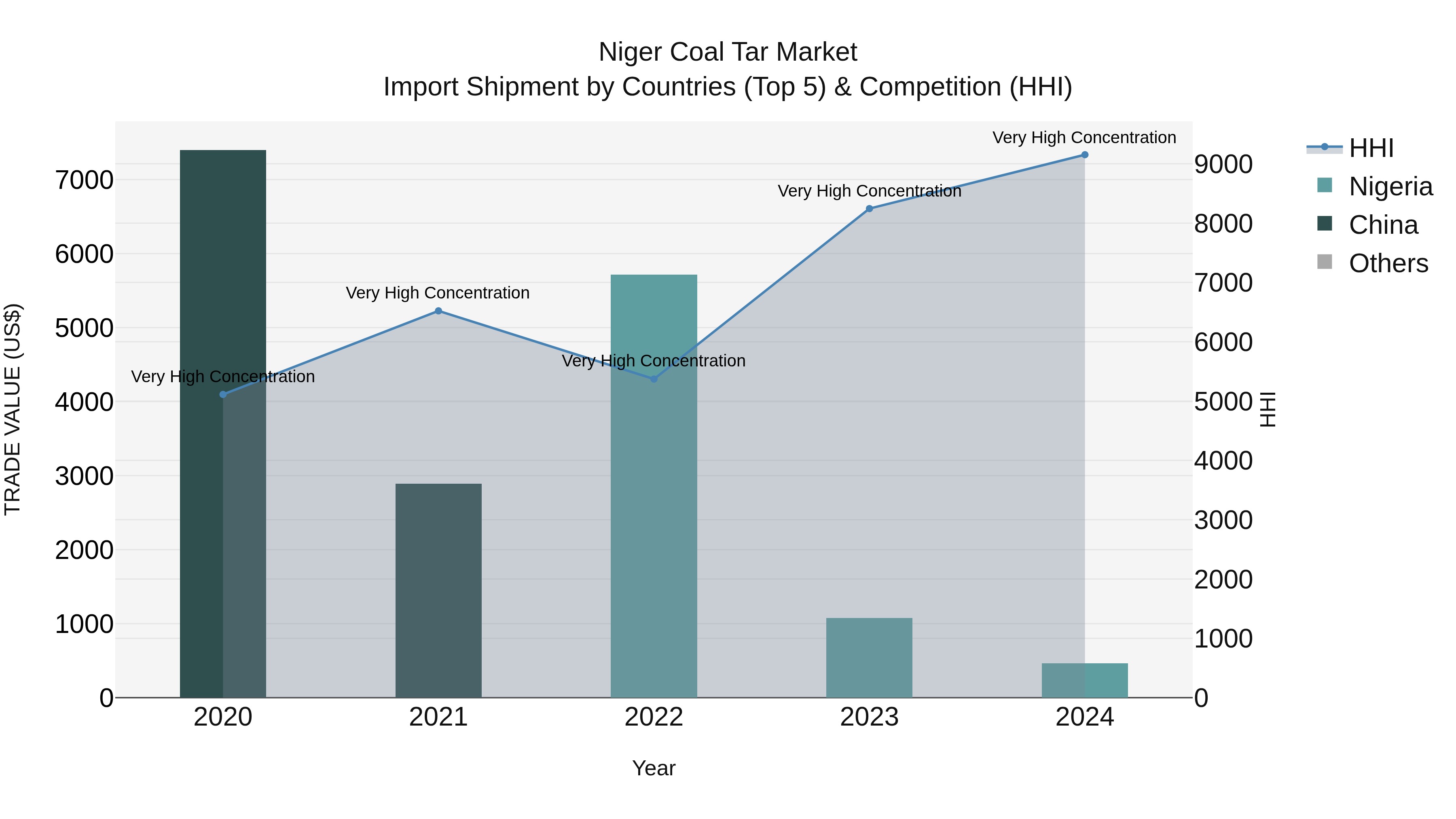 Niger Coal Tar Market: Top 5 Importing Countries and Market Competition (HHI) Analysis