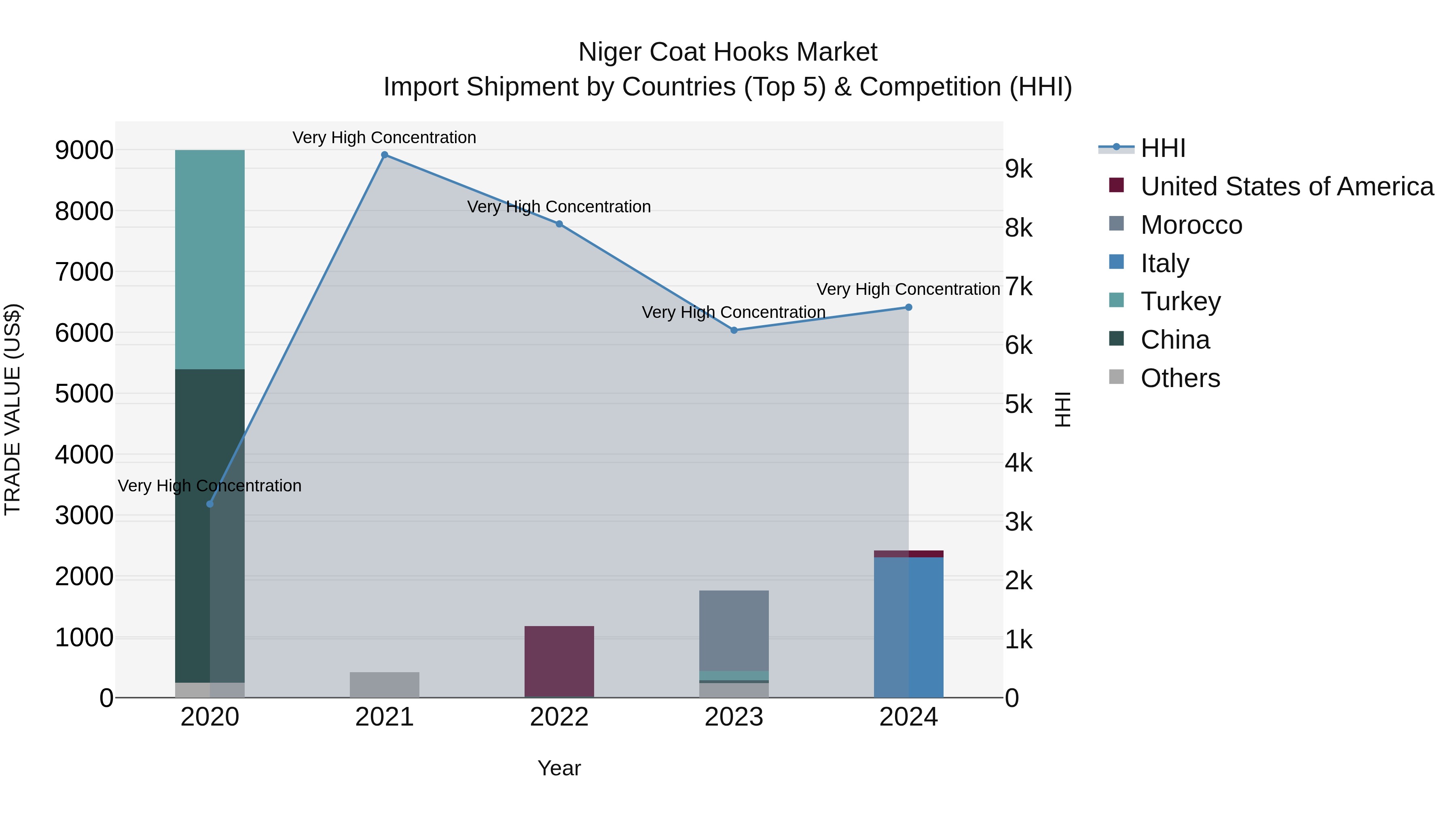 Niger Coat Hooks Market: Top 5 Importing Countries and Market Competition (HHI) Analysis