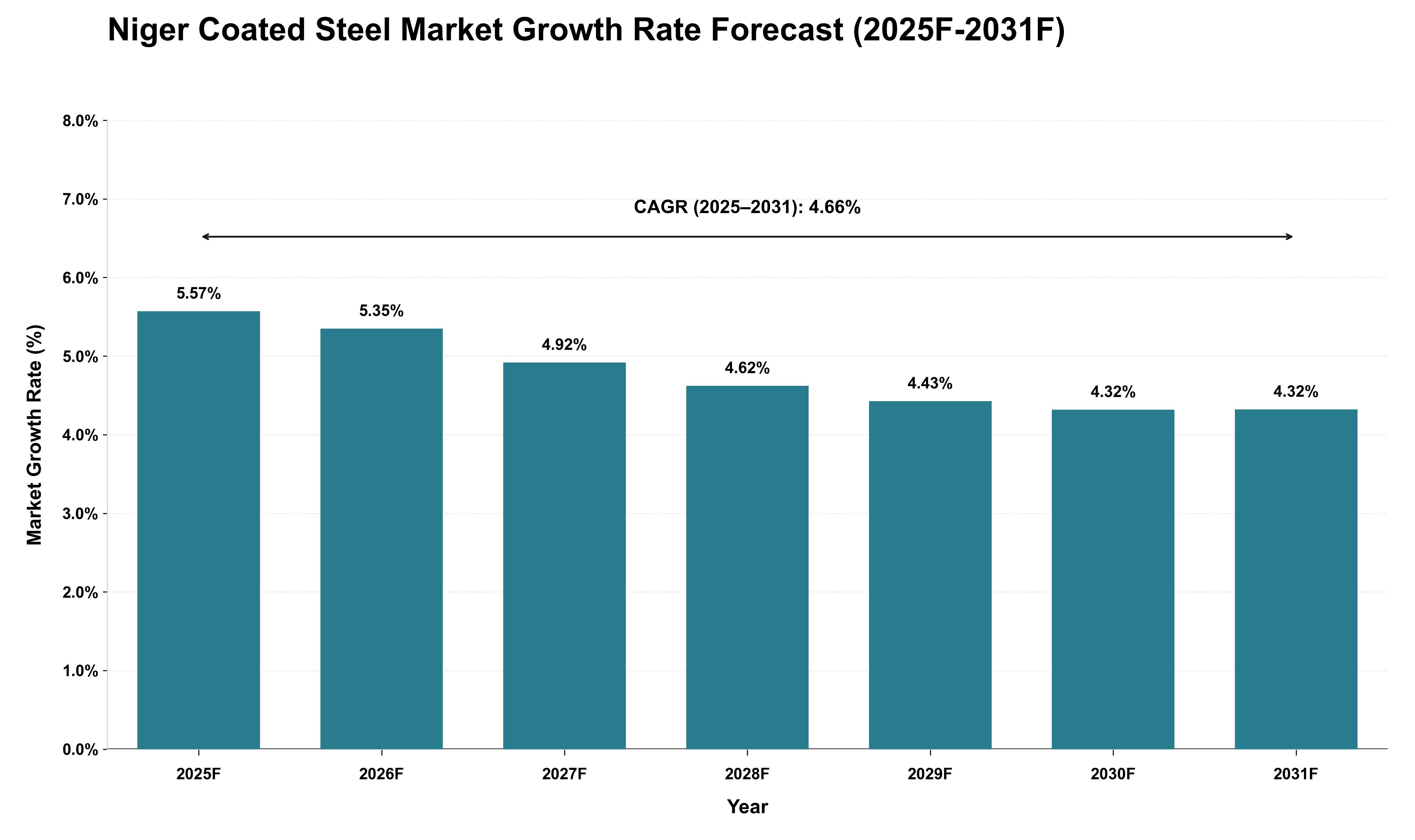 Niger Coated Steel Market Growth Rate Analysis (2025 - 2031)