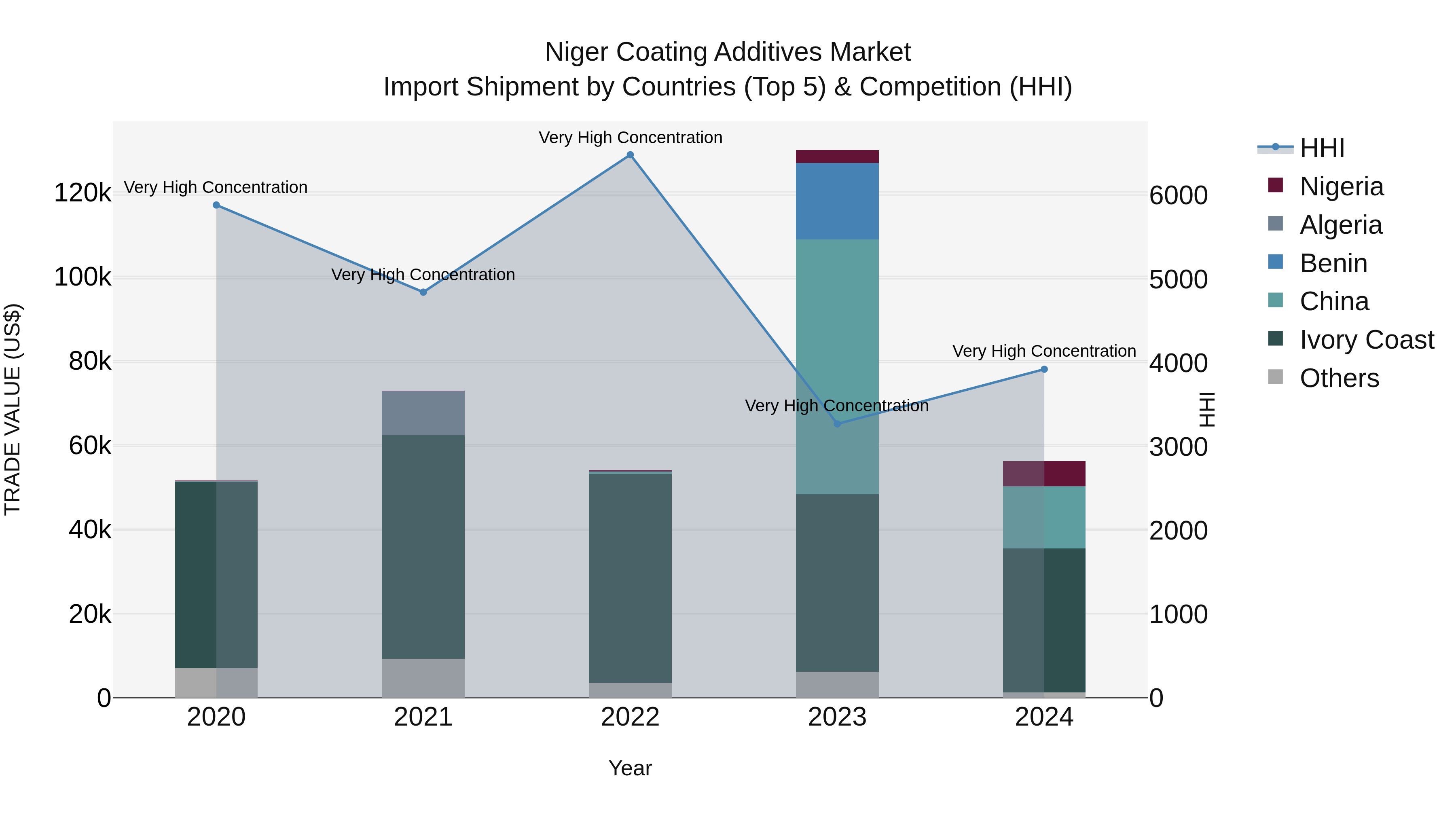 Niger Coating Additives Market: Top 5 Importing Countries and Market Competition (HHI) Analysis