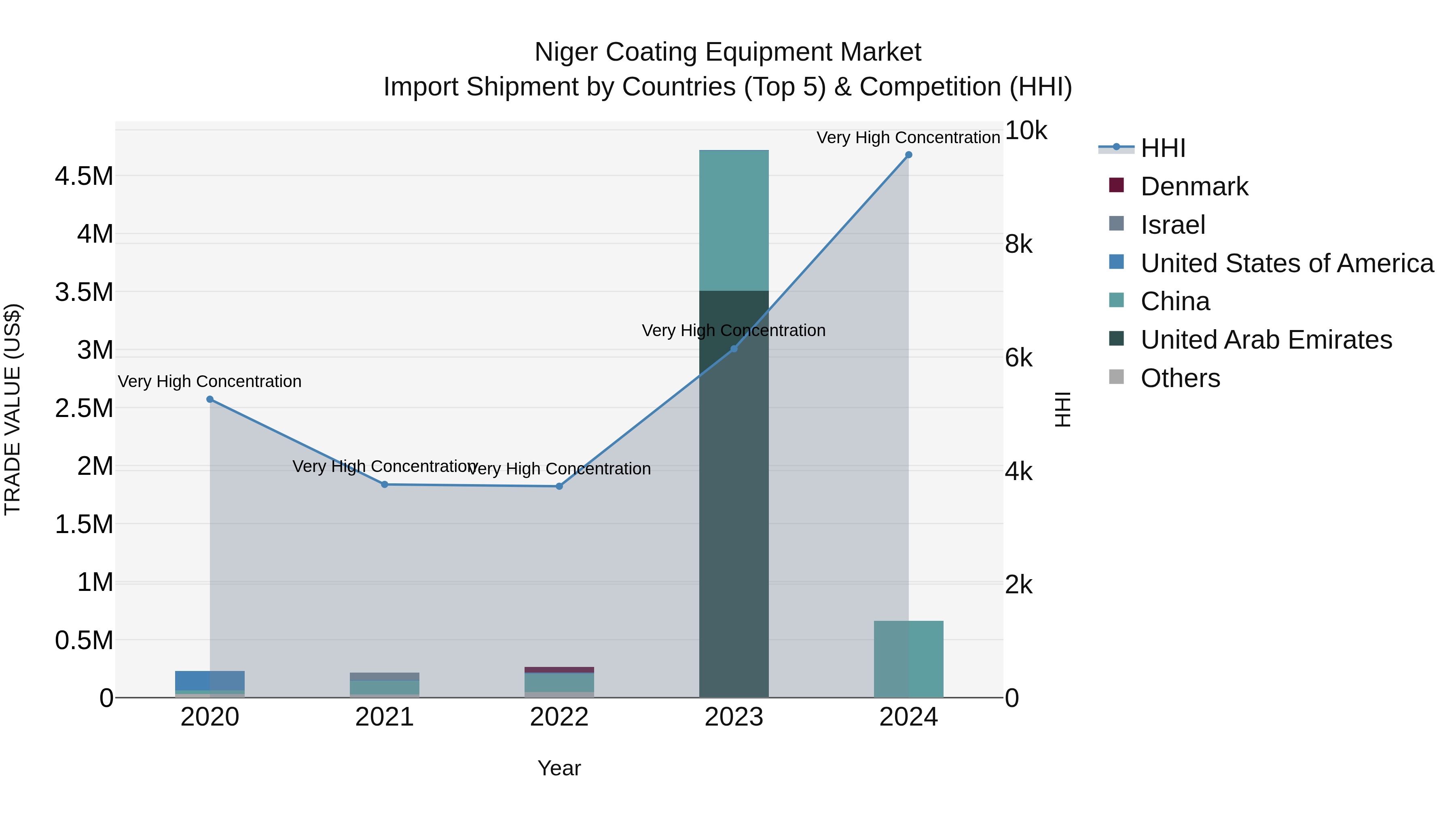 Niger Coating Equipment Market: Top 5 Importing Countries and Market Competition (HHI) Analysis