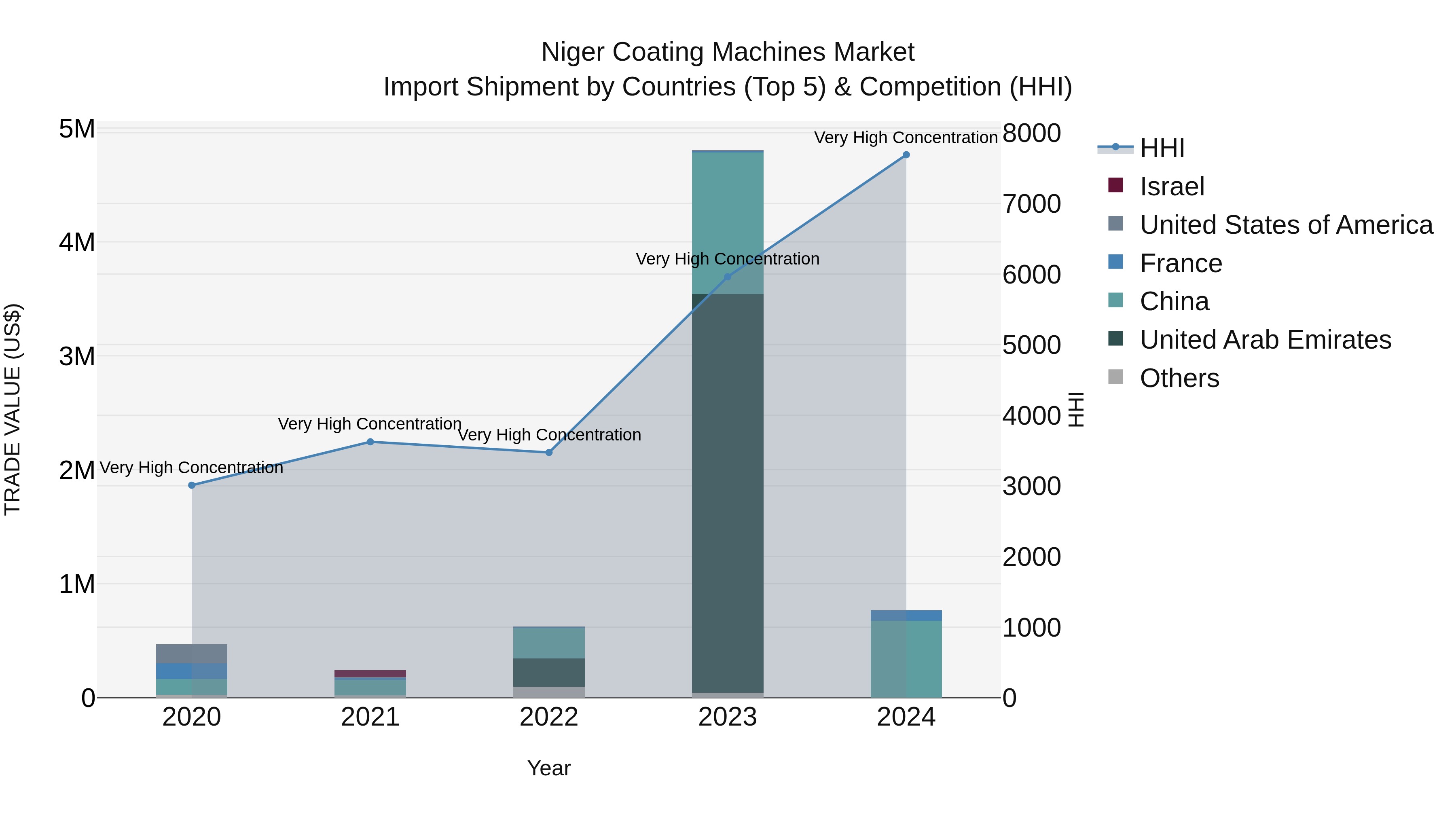 Niger Coating Machines Market: Top 5 Importing Countries and Market Competition (HHI) Analysis