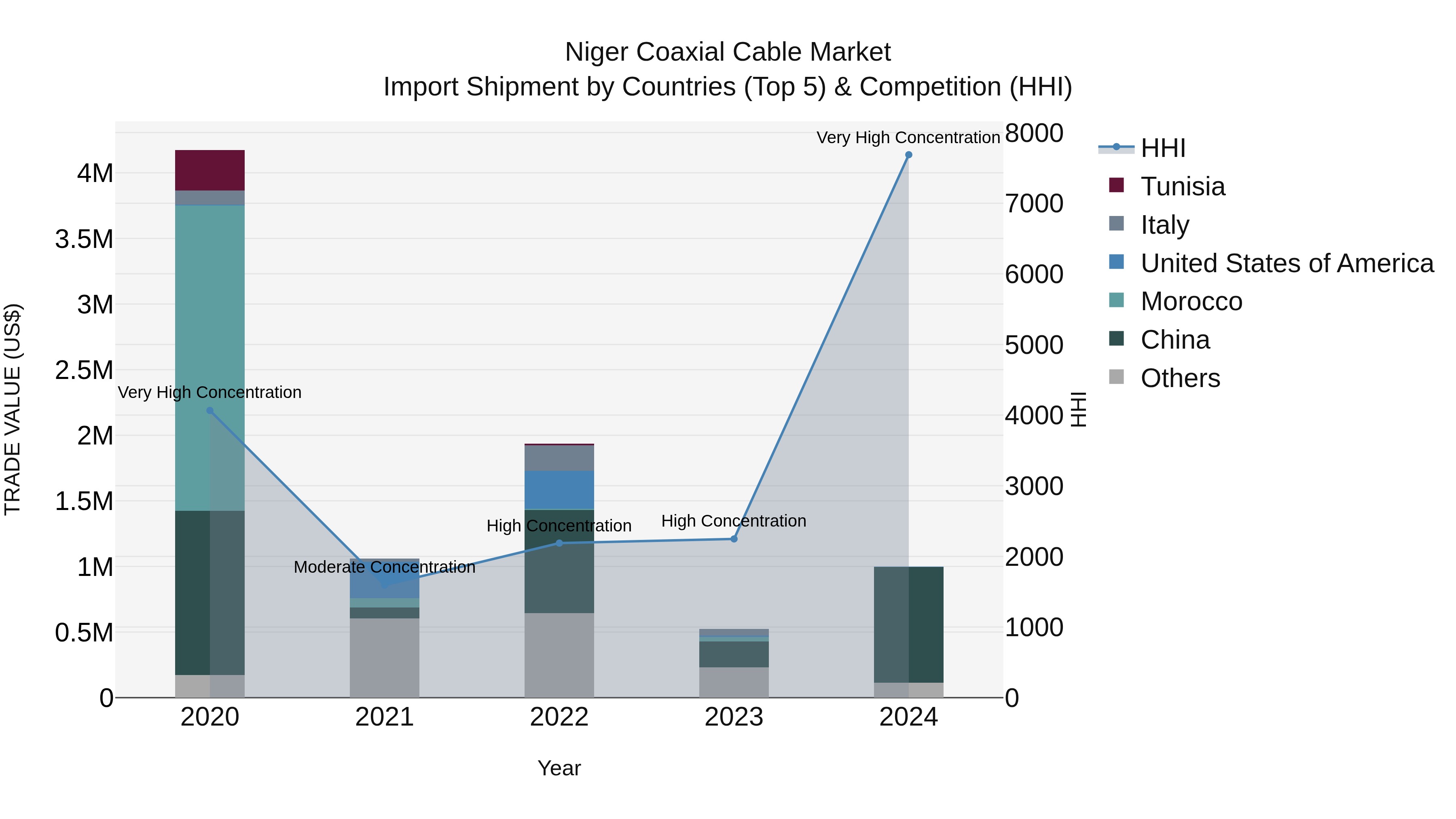 Niger Coaxial Cable Market: Top 5 Importing Countries and Market Competition (HHI) Analysis