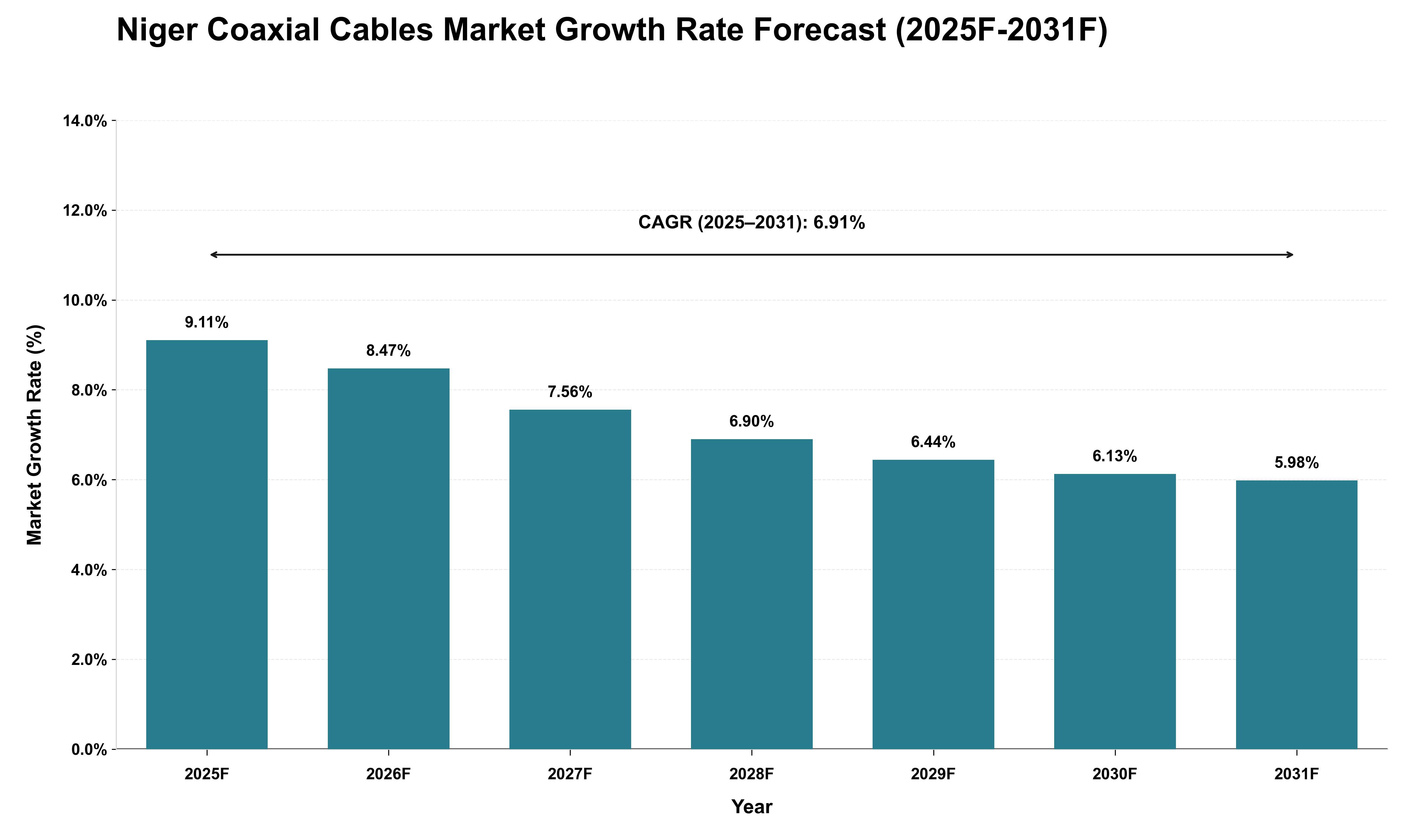 Niger Coaxial Cables Market Growth Rate Analysis (2025 - 2031)