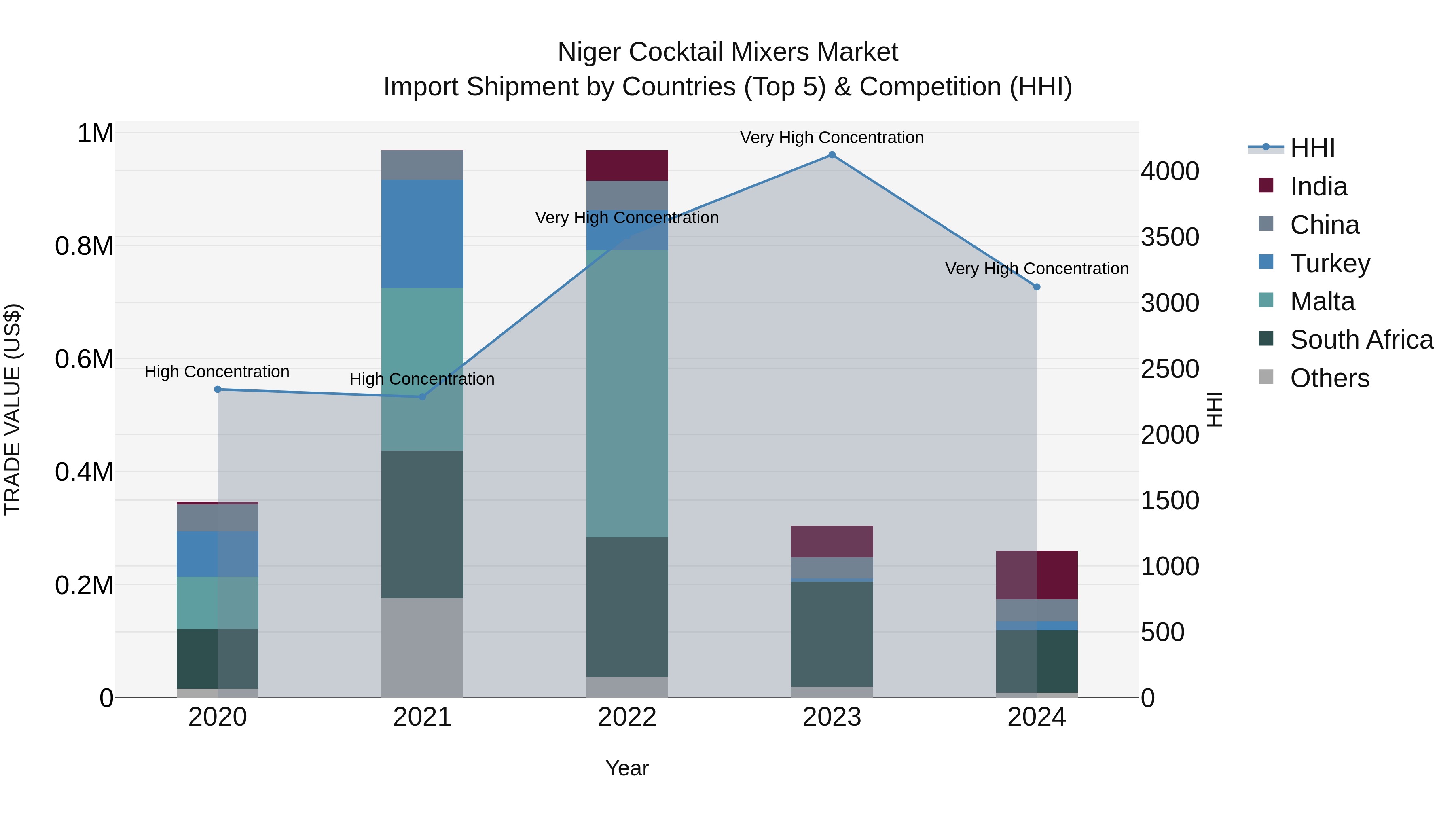 Niger Cocktail Mixers Market: Top 5 Importing Countries and Market Competition (HHI) Analysis
