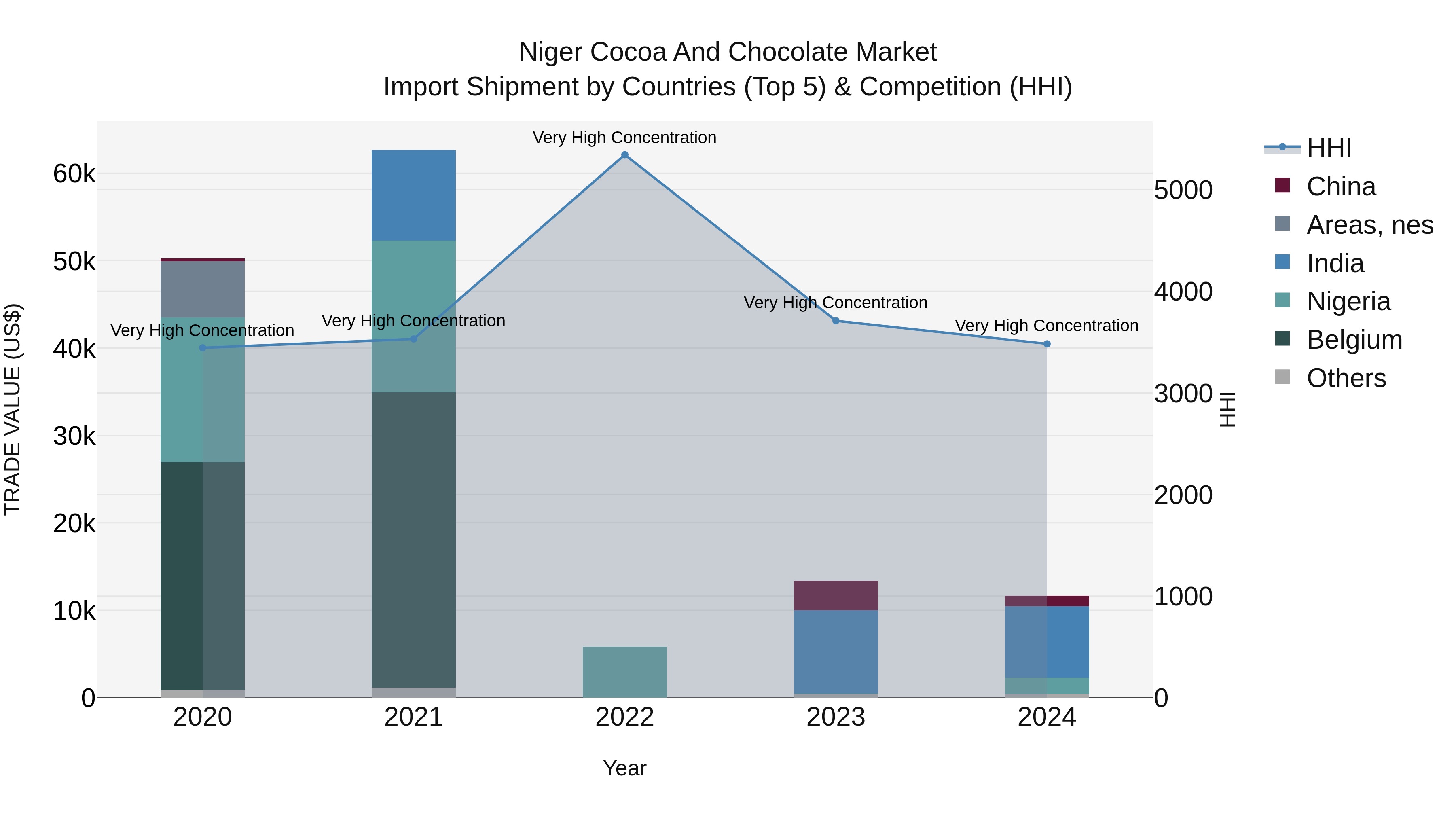 Niger Cocoa and Chocolate Market: Top 5 Importing Countries and Market Competition (HHI) Analysis