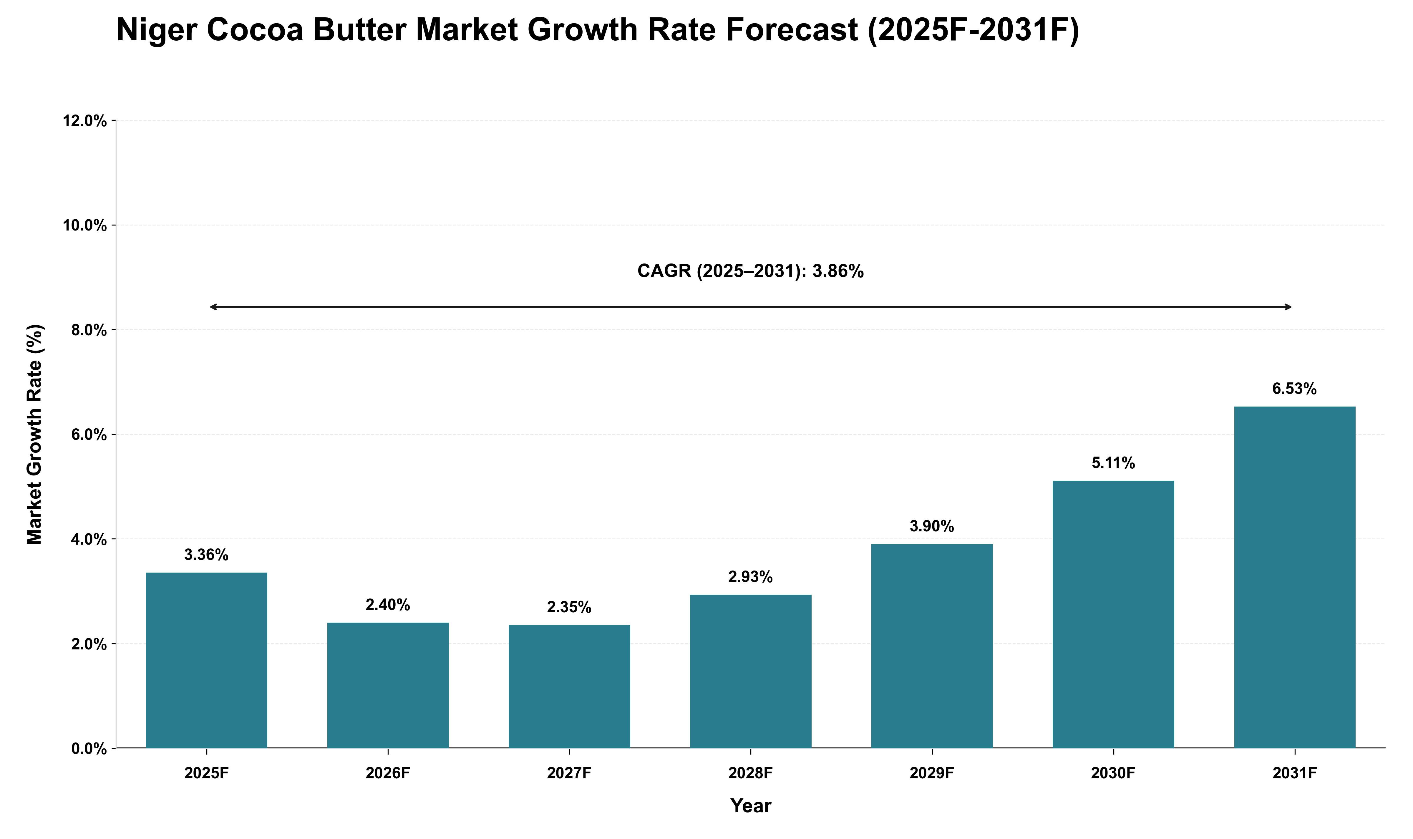 Niger Cocoa Butter Market Growth Rate Analysis (2025 - 2031)