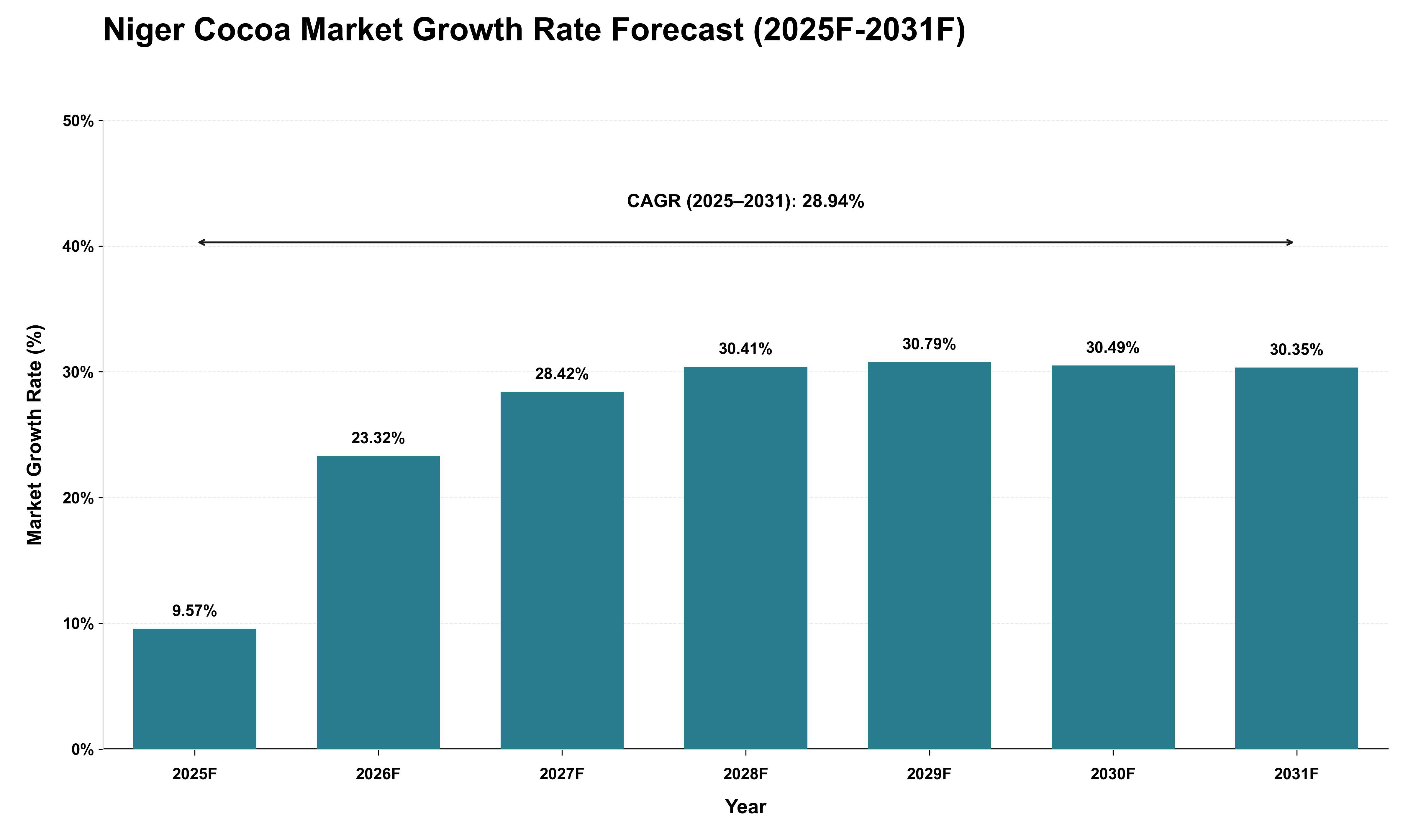 Niger Cocoa Market Growth Rate Analysis (2025 - 2031)