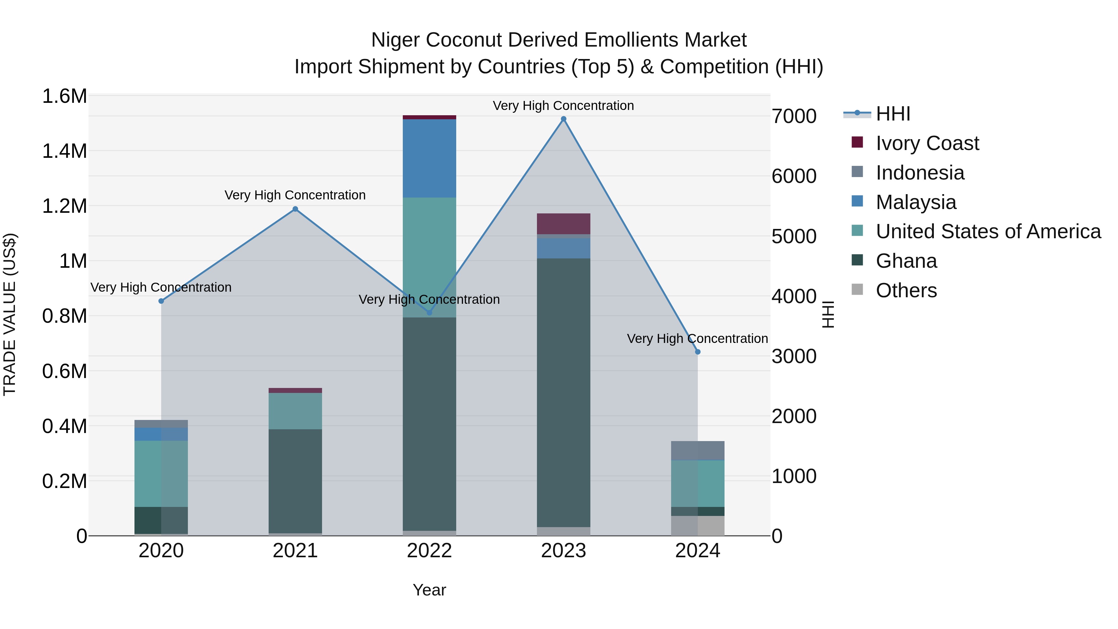 Niger Coconut Derived Emollients Market: Top 5 Importing Countries and Market Competition (HHI) Analysis