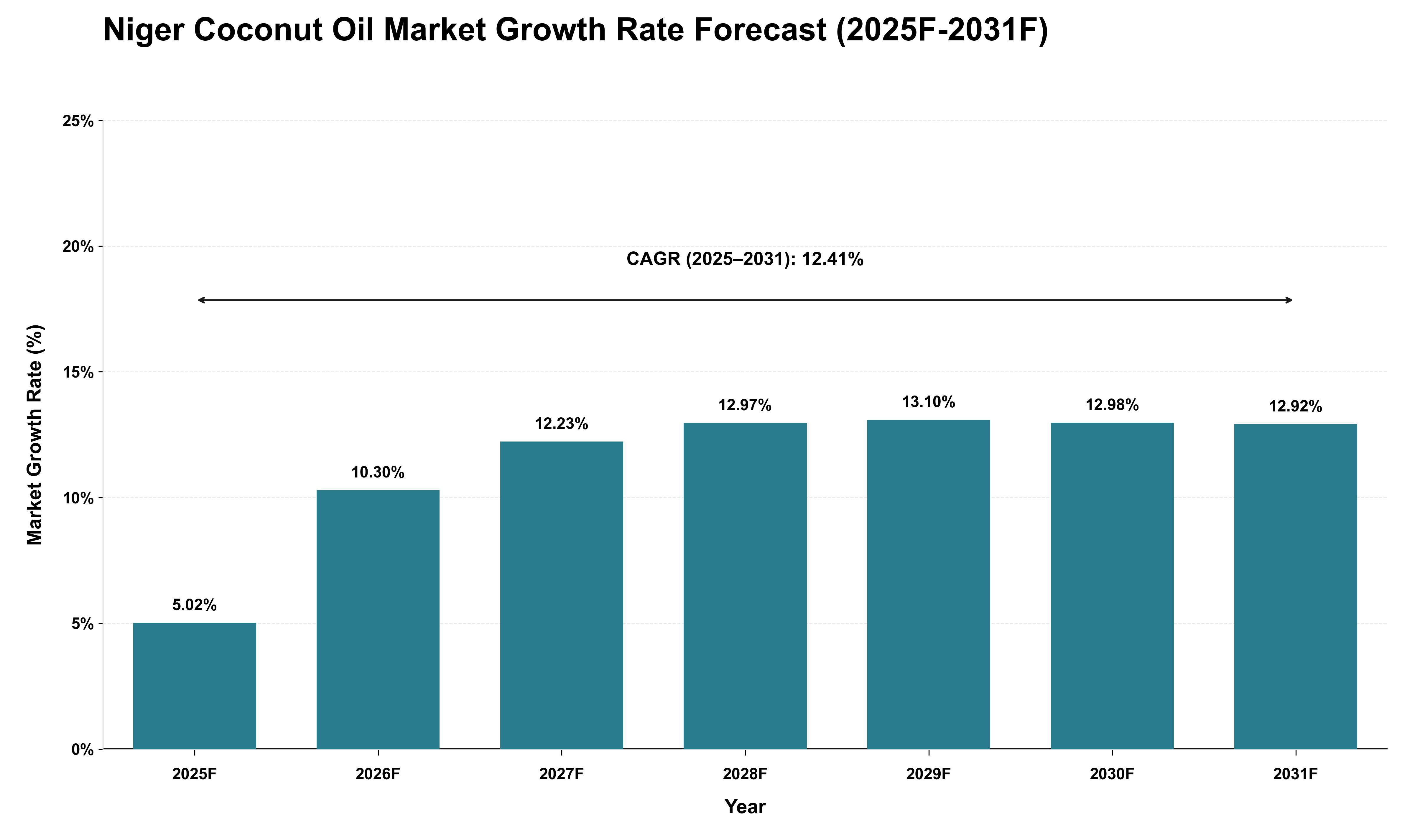 Niger Coconut Oil Market Growth Rate Analysis (2025 - 2031)