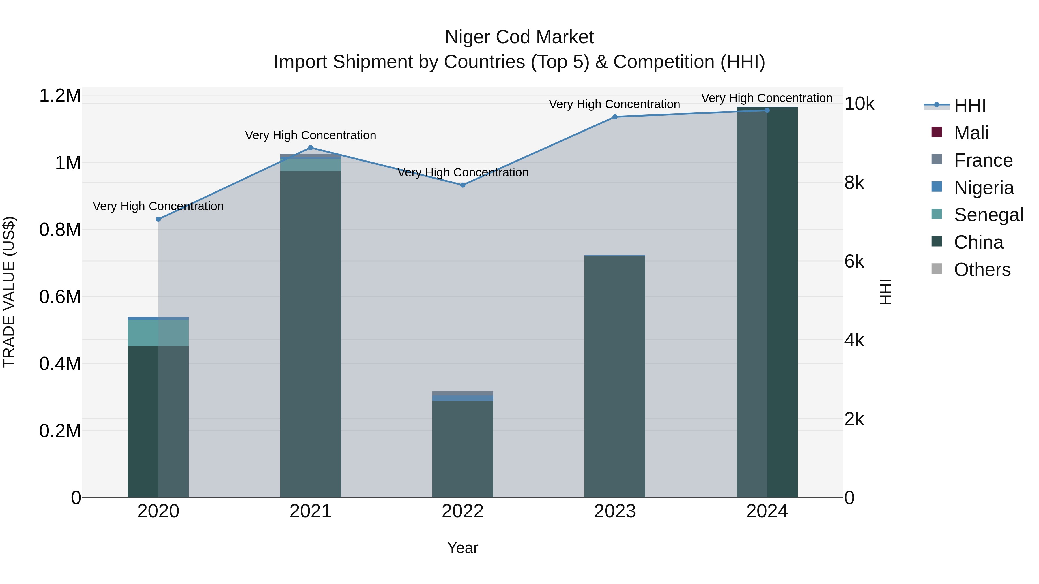 Niger Cod Market: Top 5 Importing Countries and Market Competition (HHI) Analysis
