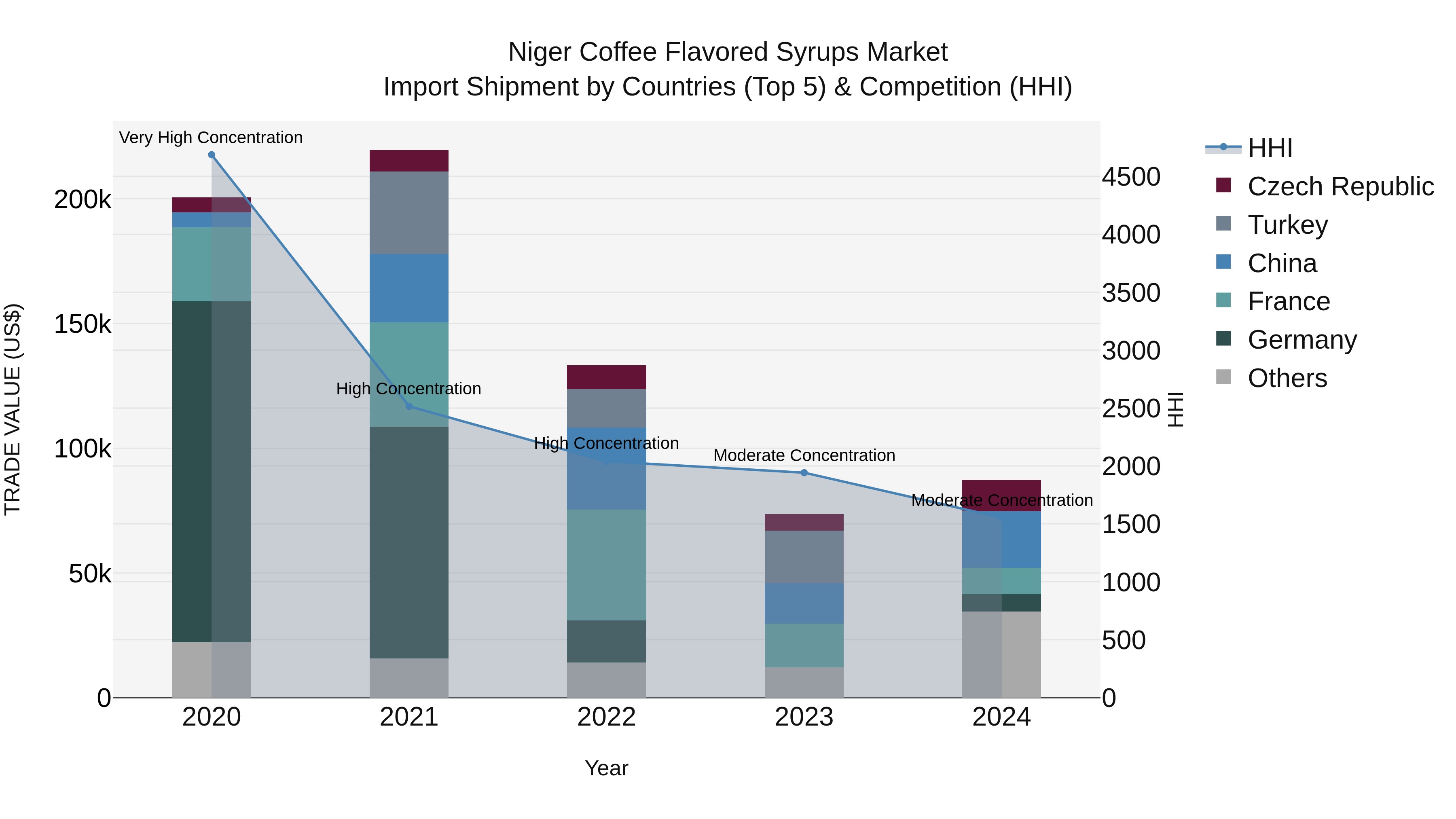Niger Coffee Flavored Syrups Market: Top 5 Importing Countries and Market Competition (HHI) Analysis