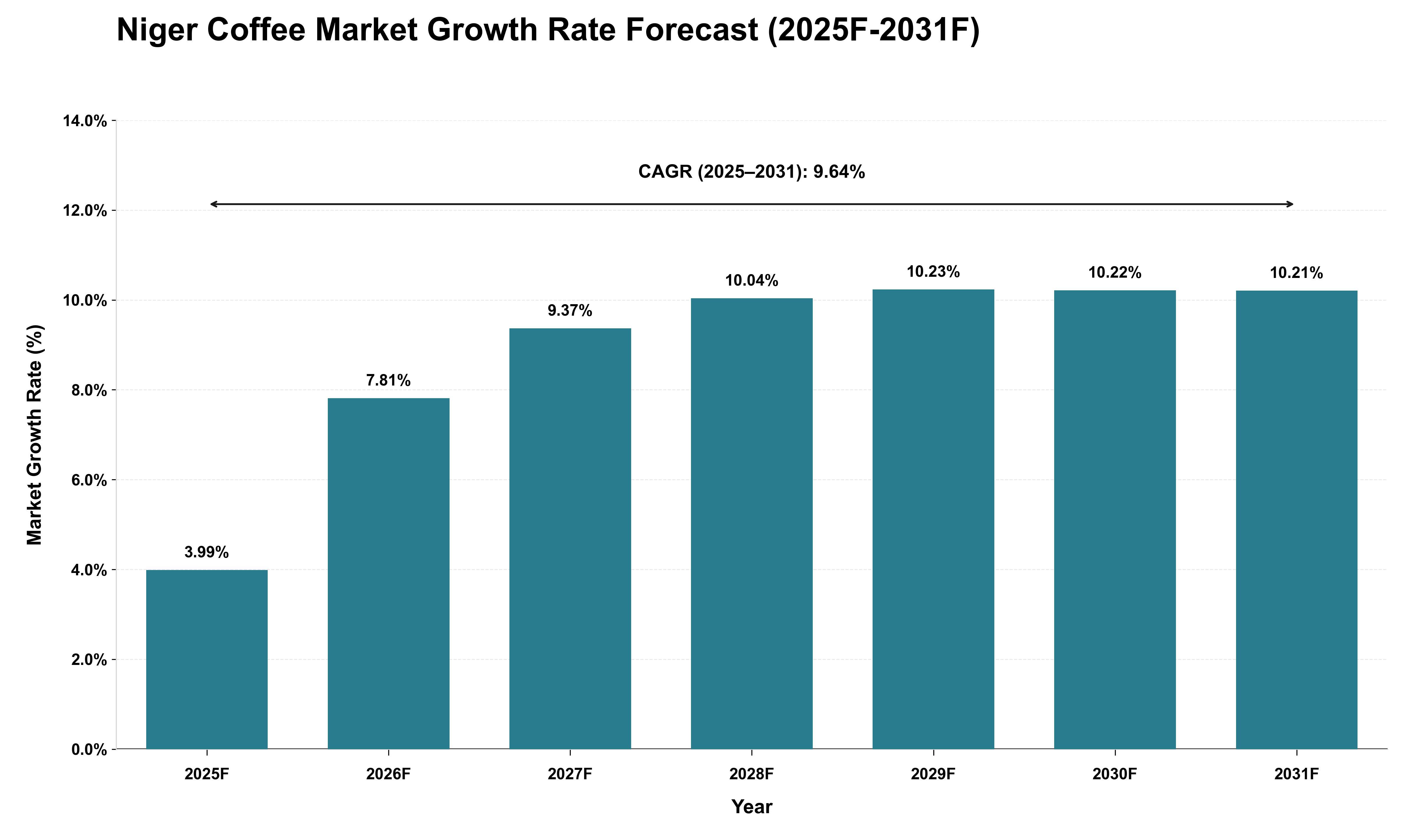 Niger Coffee Market Growth Rate Analysis (2025 - 2031)