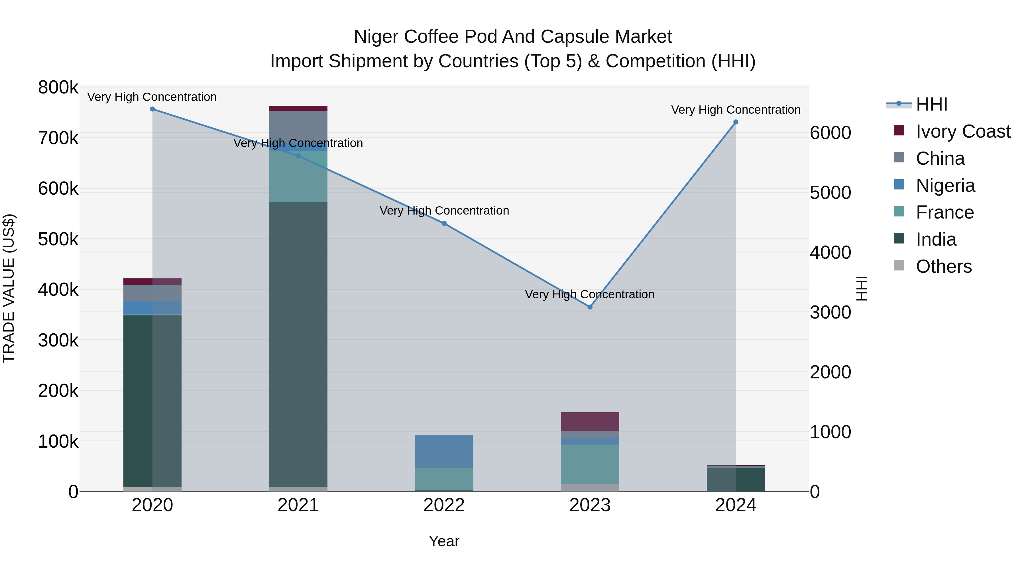 Niger Coffee Pod and Capsule Market: Top 5 Importing Countries and Market Competition (HHI) Analysis