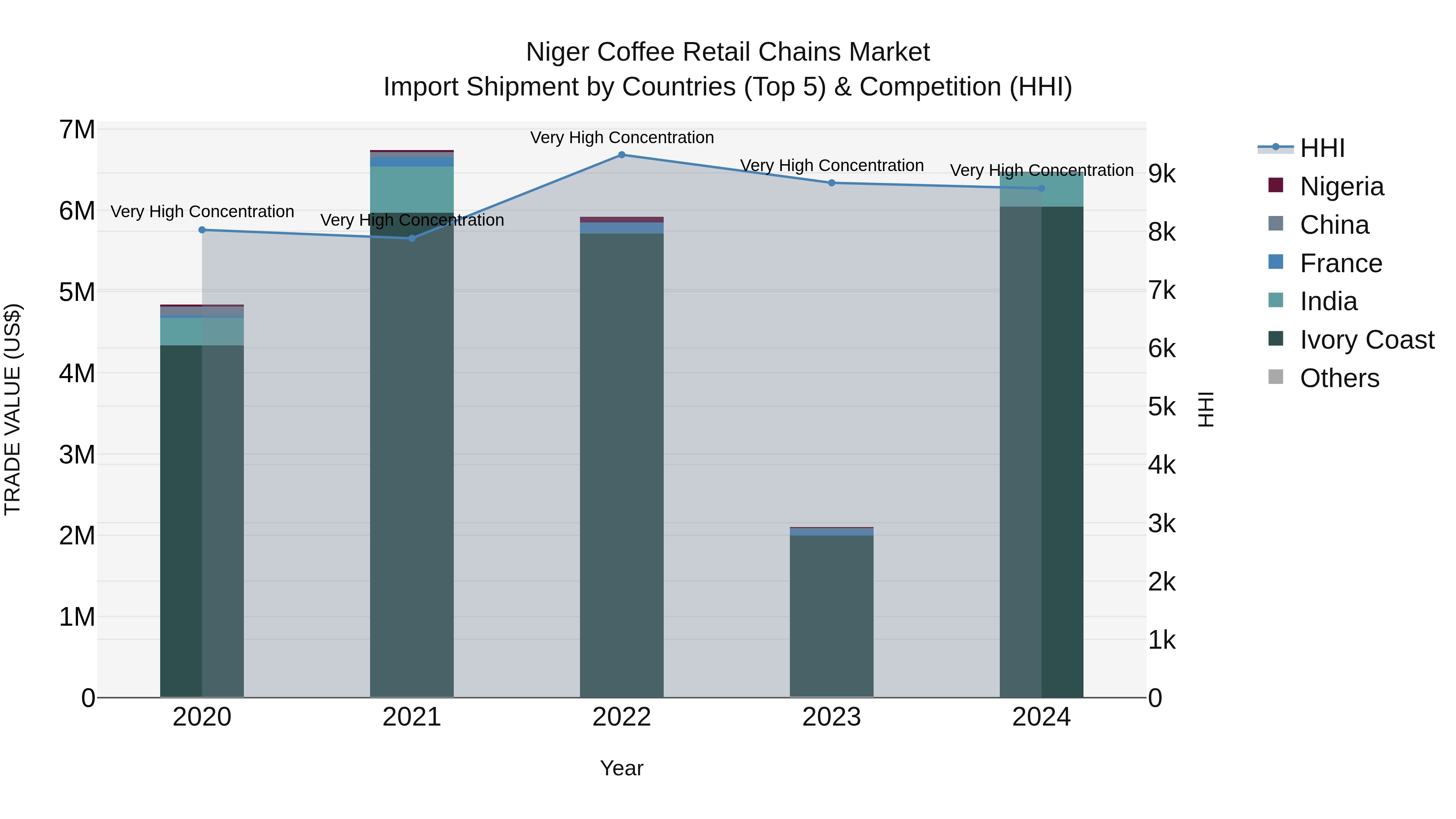 Niger Coffee Retail Chains Market: Top 5 Importing Countries and Market Competition (HHI) Analysis