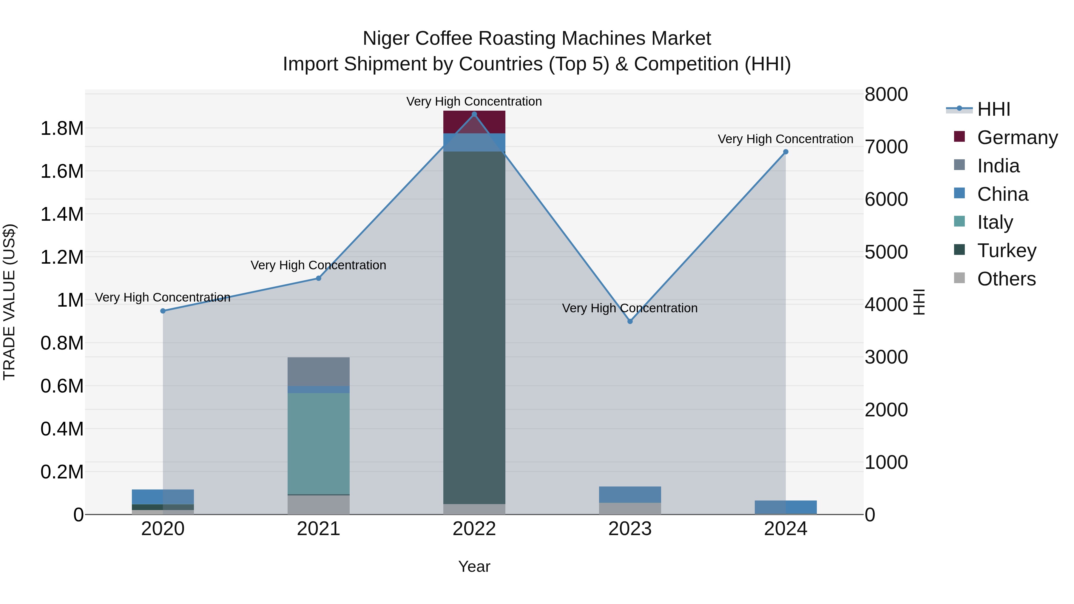 Niger Coffee Roasting Machines Market: Top 5 Importing Countries and Market Competition (HHI) Analysis