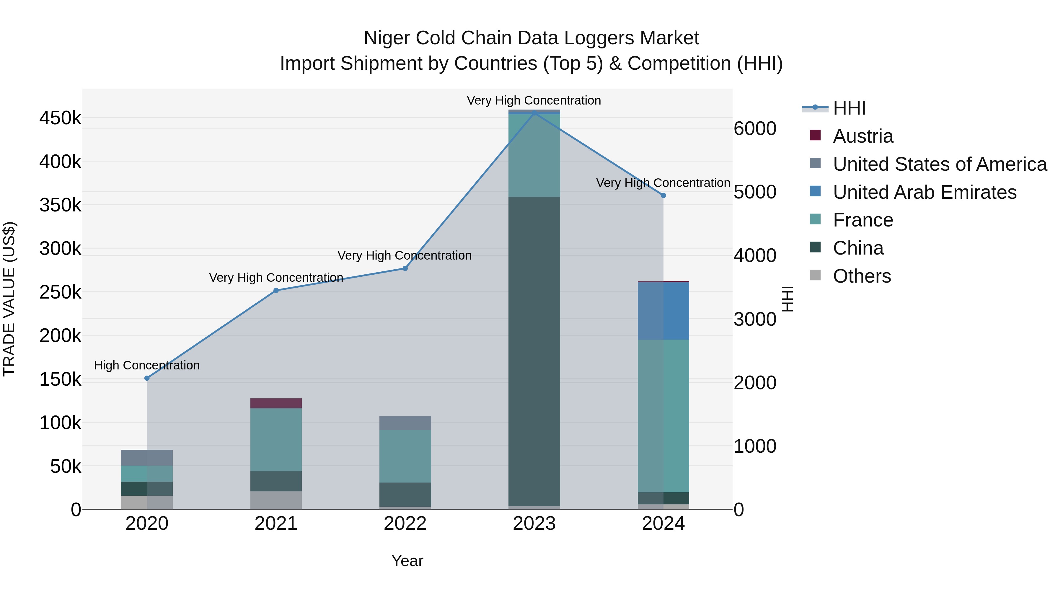 Niger Cold Chain Data Loggers Market: Top 5 Importing Countries and Market Competition (HHI) Analysis