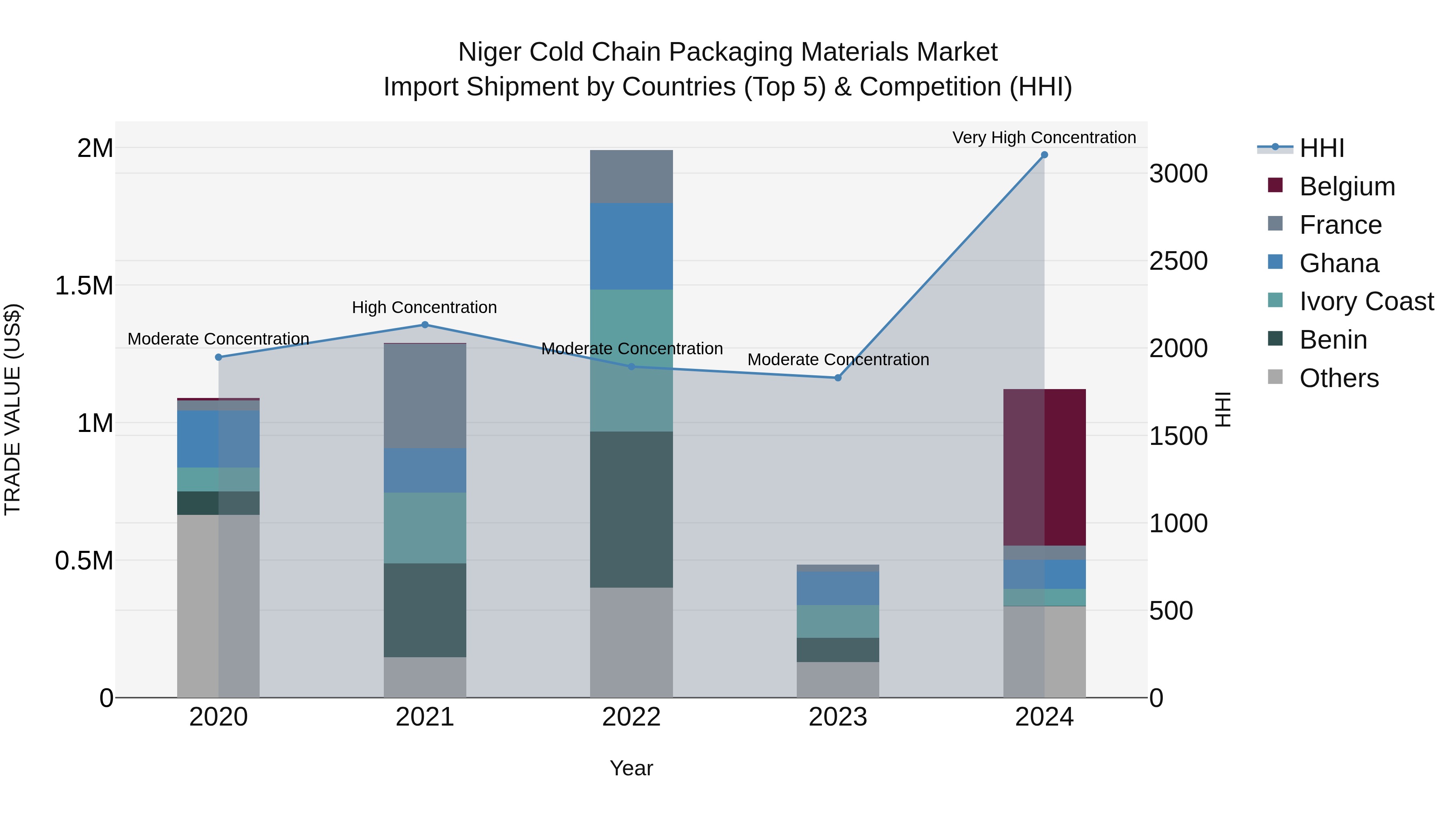 Niger Cold Chain Packaging Materials Market: Top 5 Importing Countries and Market Competition (HHI) Analysis