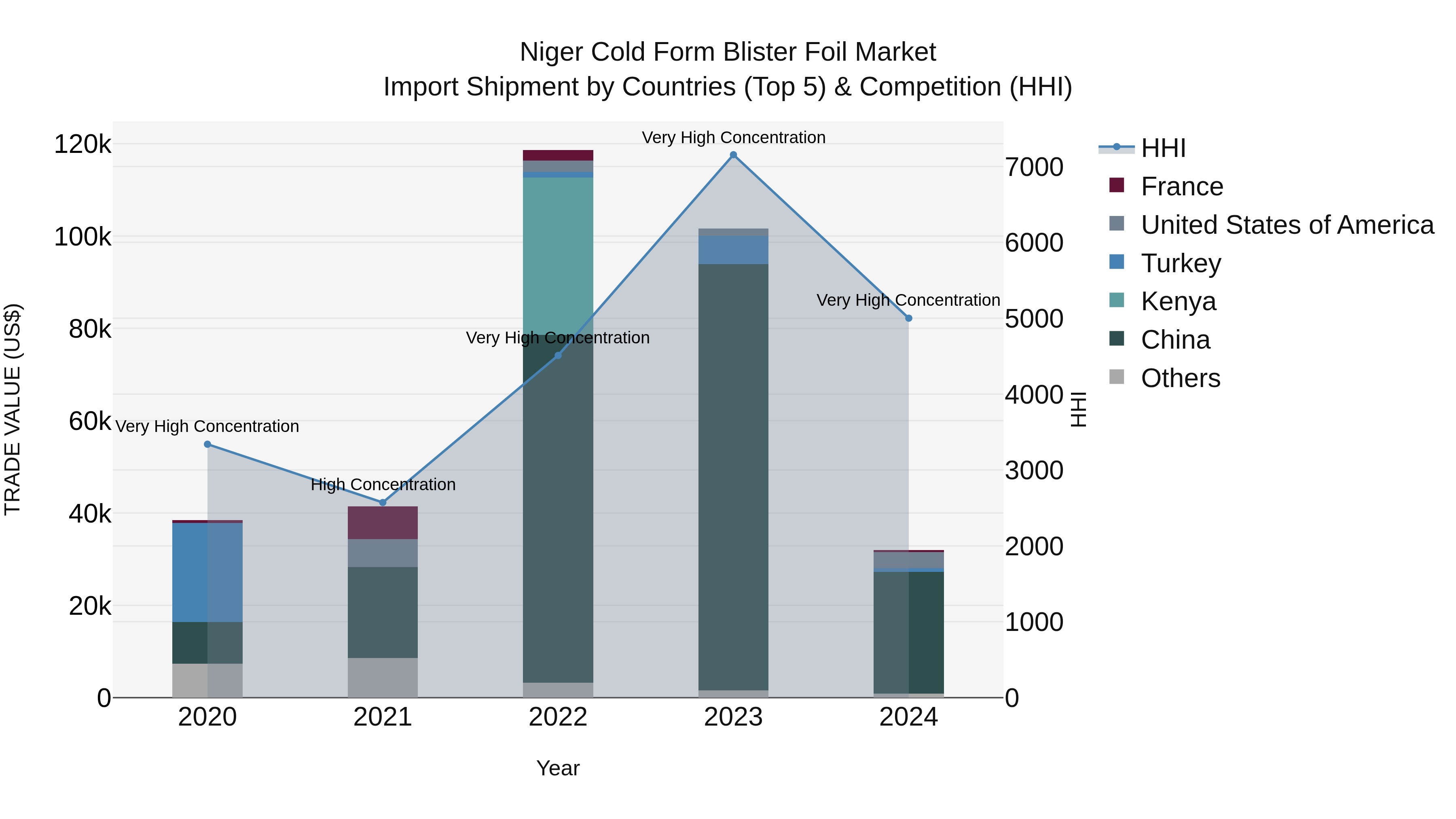 Niger Cold Form Blister Foil Market: Top 5 Importing Countries and Market Competition (HHI) Analysis