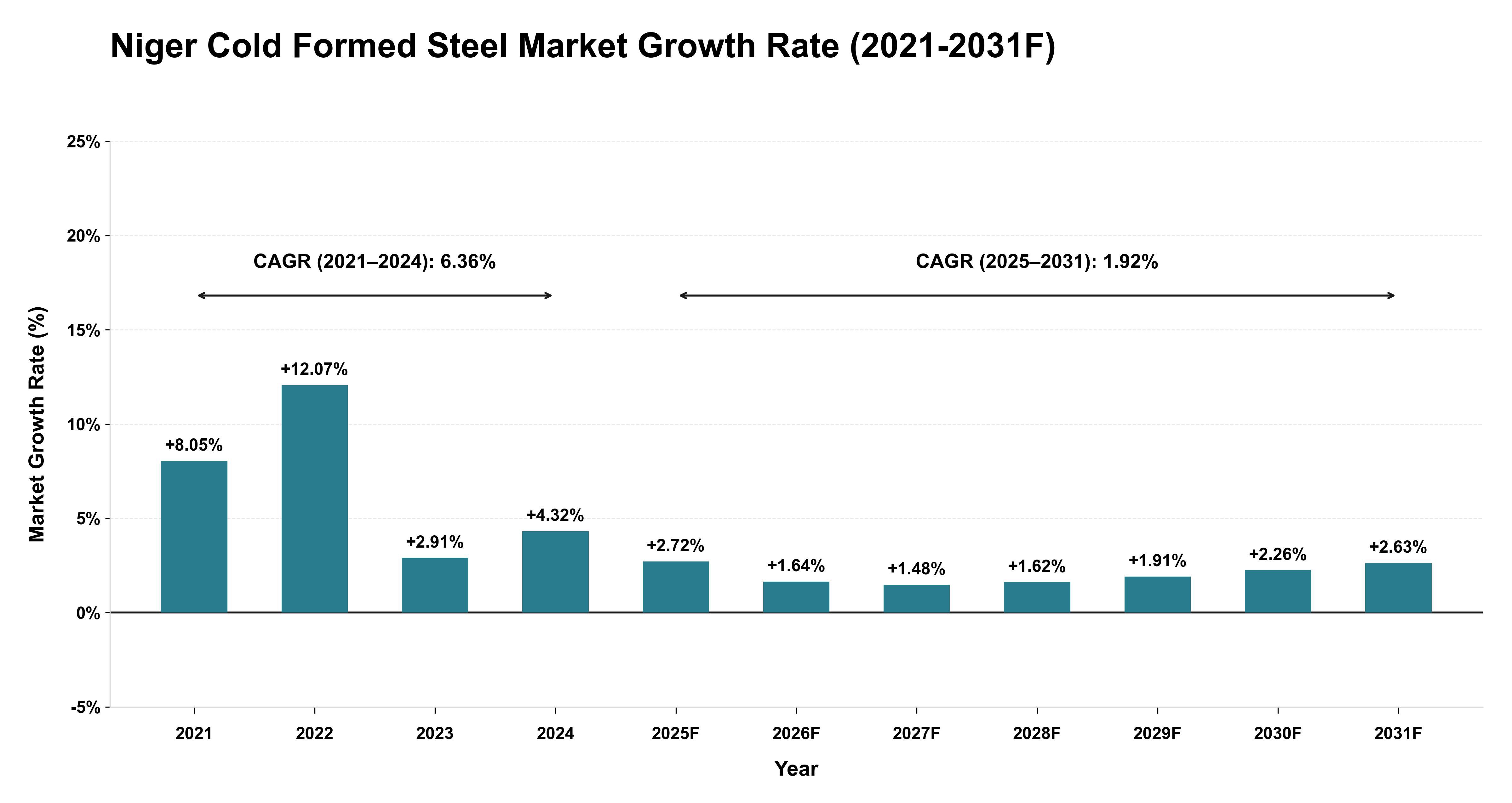 Niger Cold Formed Steel Market Year-wise Growth Rate (2021-2031F)
