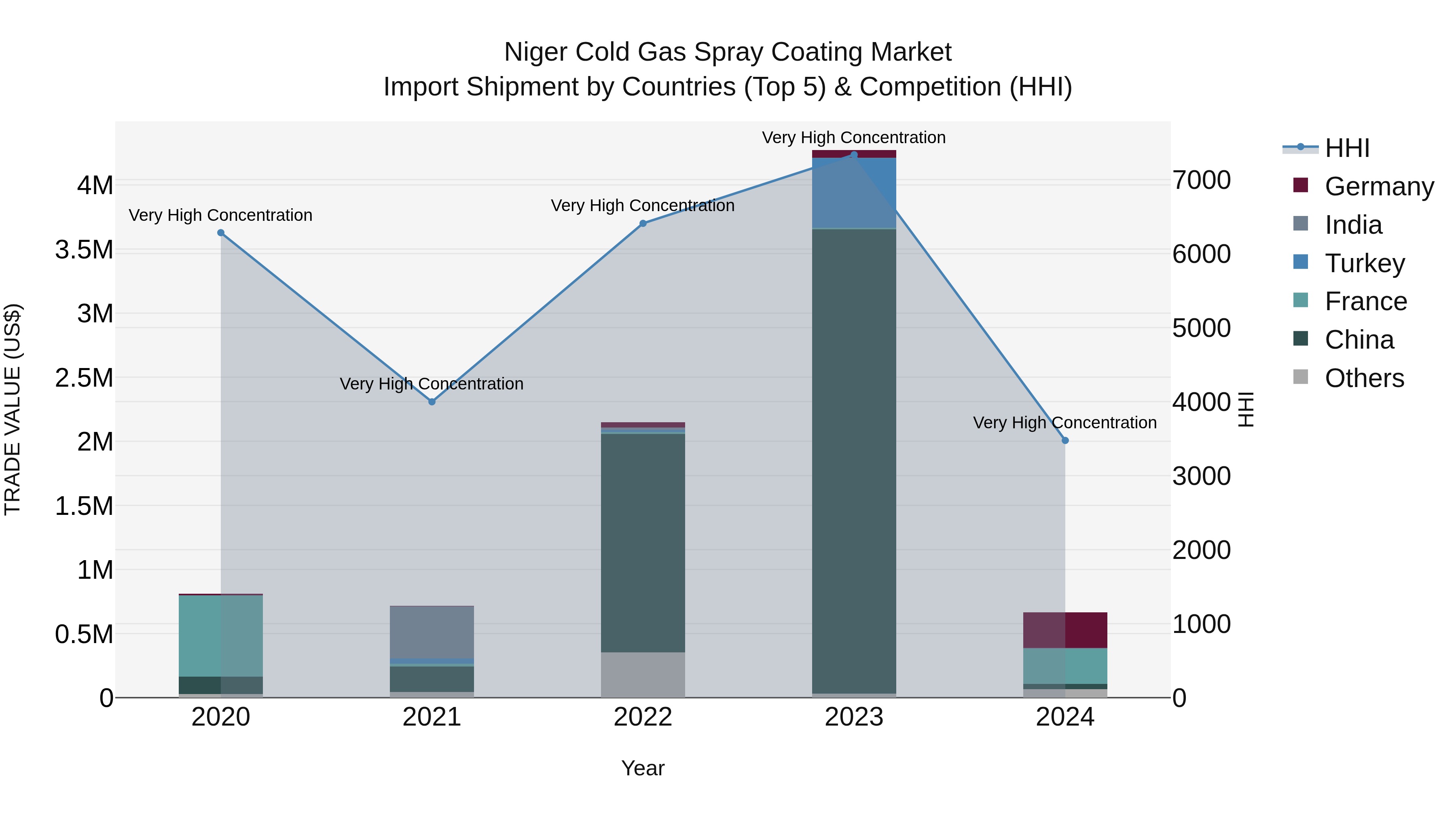 Niger Cold Gas Spray Coating Market: Top 5 Importing Countries and Market Competition (HHI) Analysis