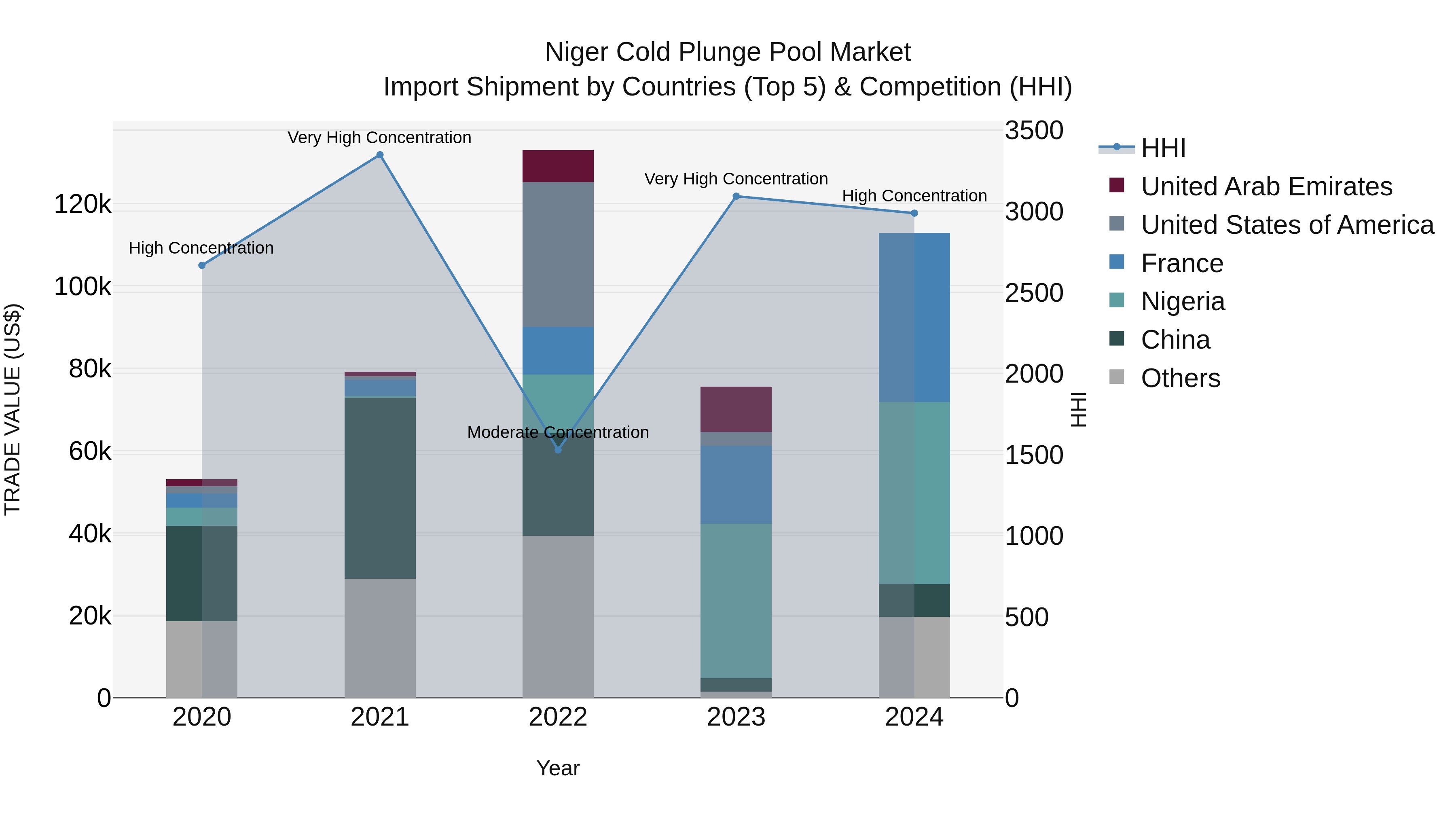 Niger Cold Plunge Pool Market: Top 5 Importing Countries and Market Competition (HHI) Analysis