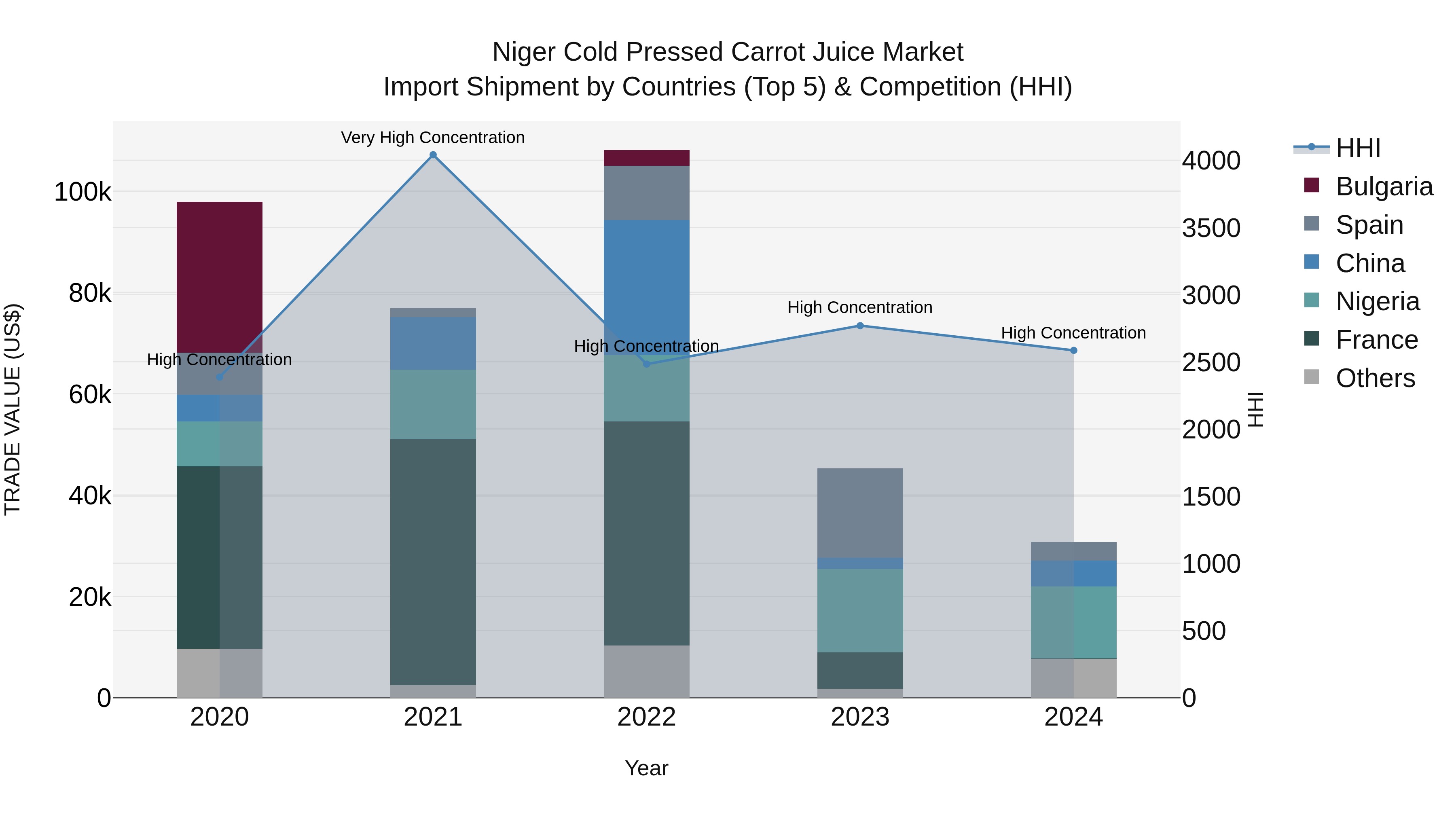 Niger Cold Pressed Carrot Juice Market: Top 5 Importing Countries and Market Competition (HHI) Analysis