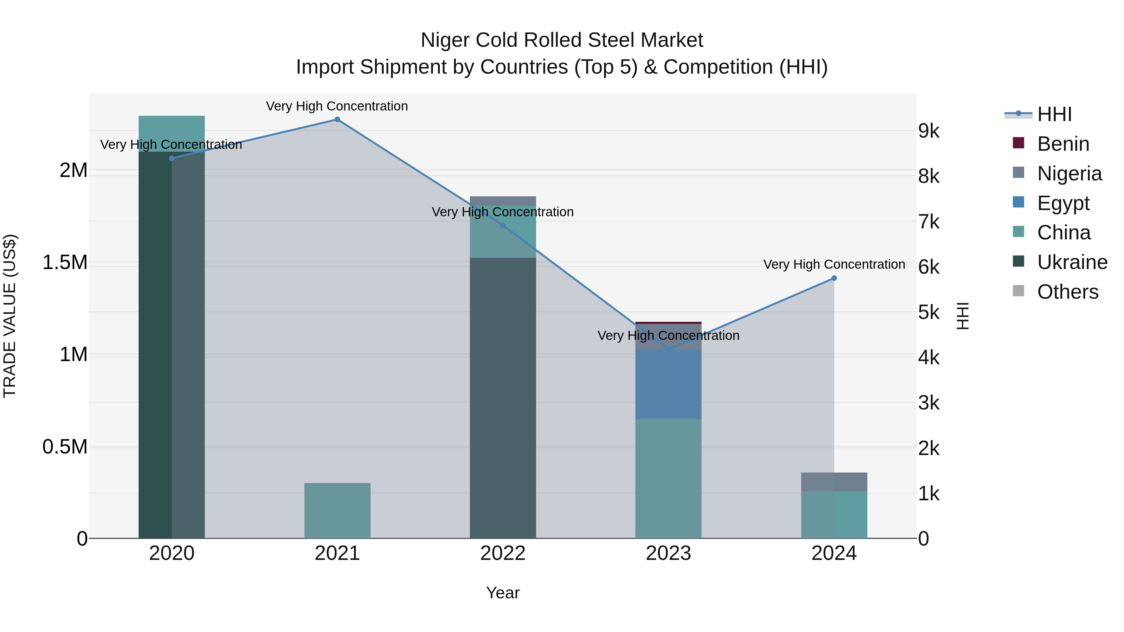 Niger Cold Rolled Steel Market: Top 5 Importing Countries and Market Competition (HHI) Analysis